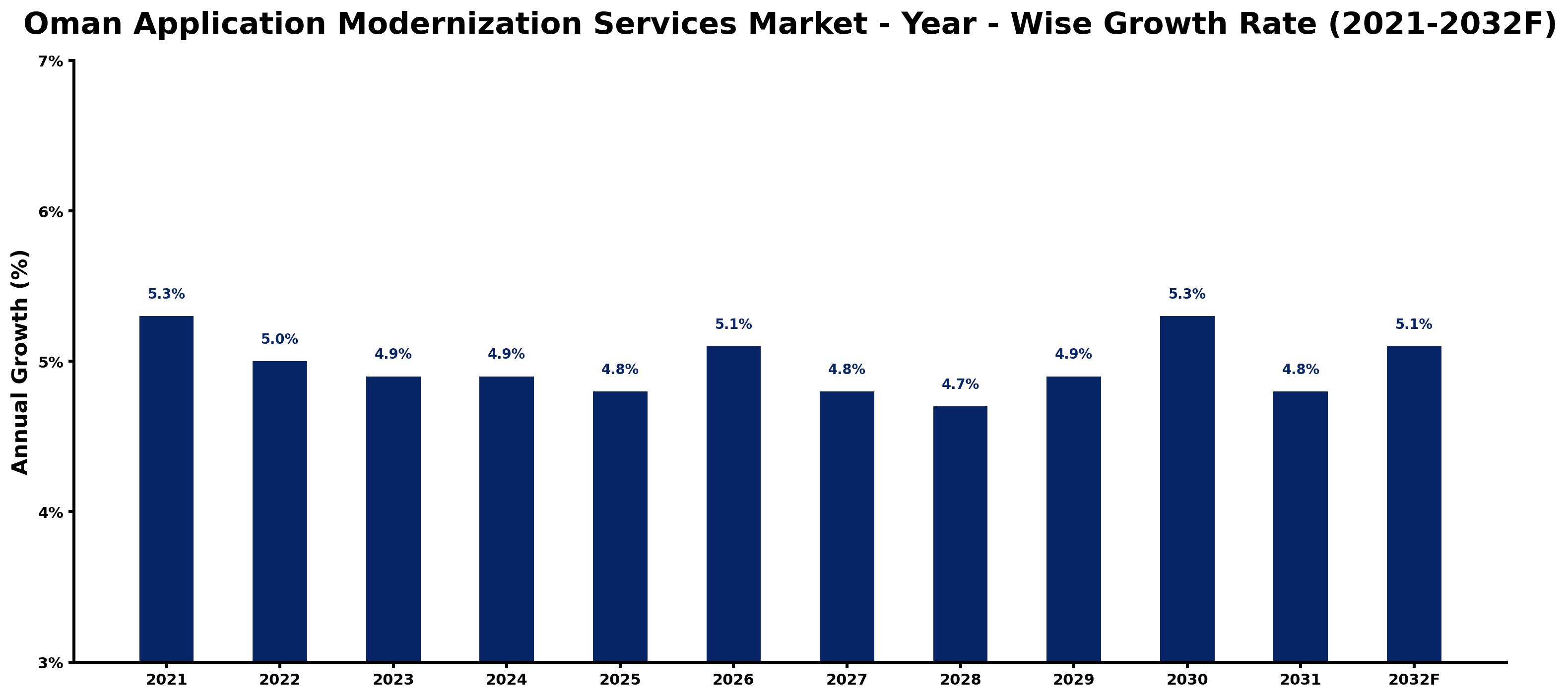 Oman Application Modernization Services Market Year-wise Growth Rate and Key Drivers