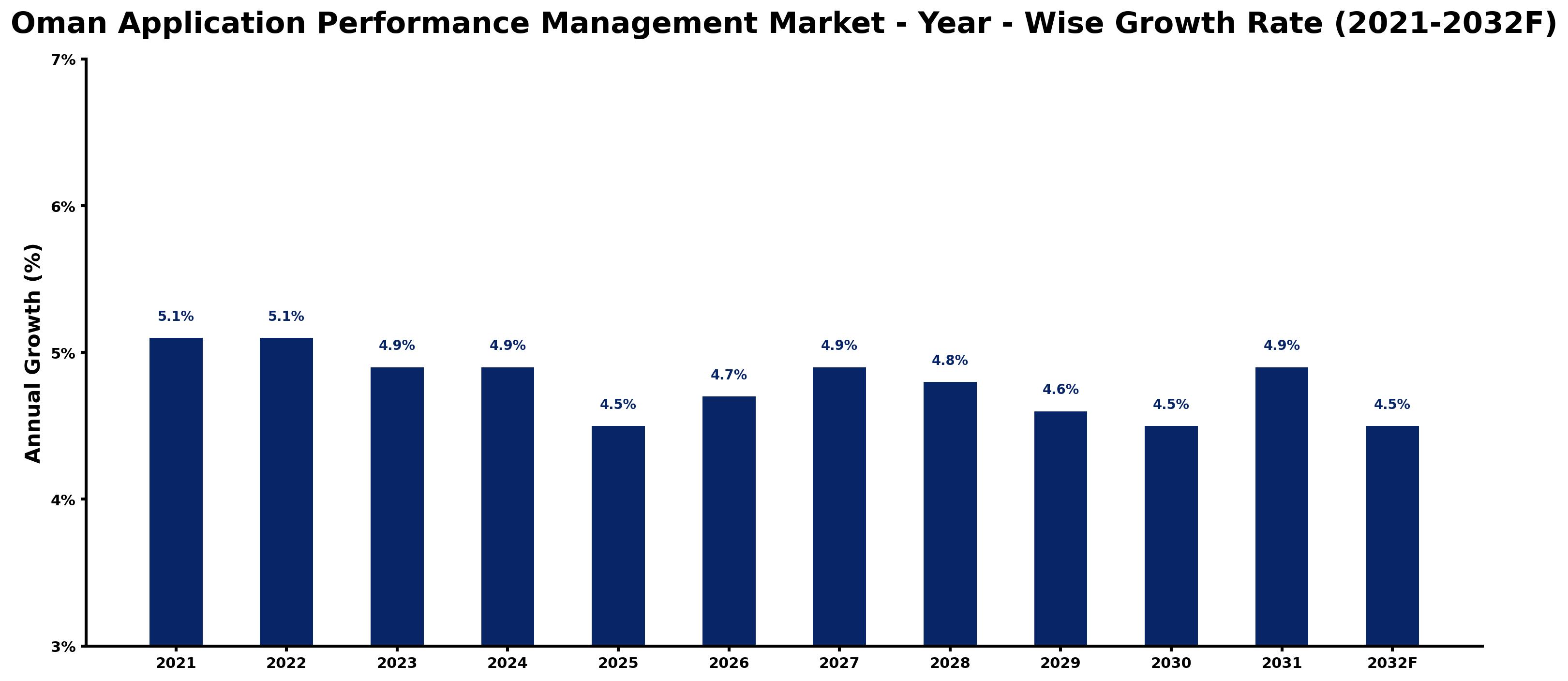 Oman Application Performance Management Market Year-wise Growth Rate and Key Drivers