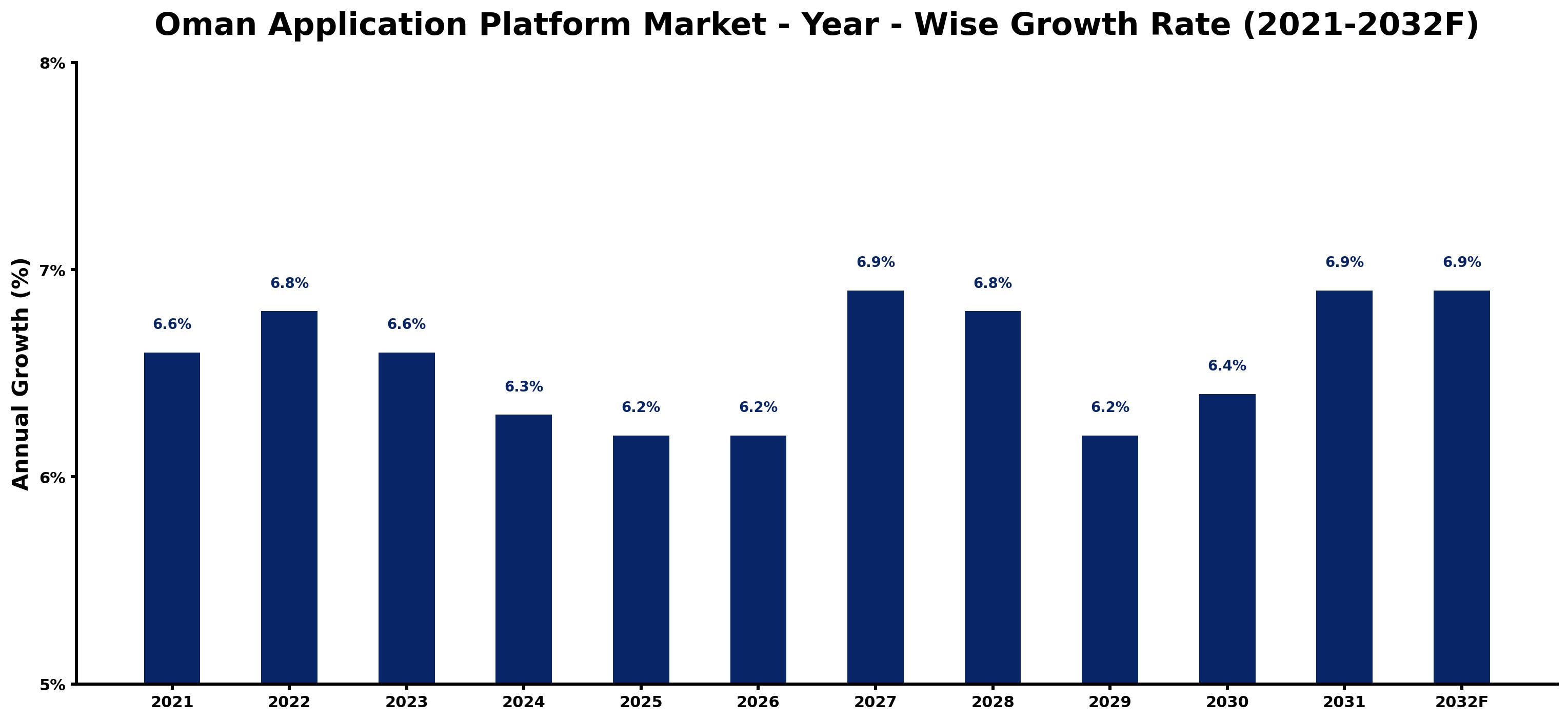 Oman Application Platform Market Year-wise Growth Rate and Key Drivers