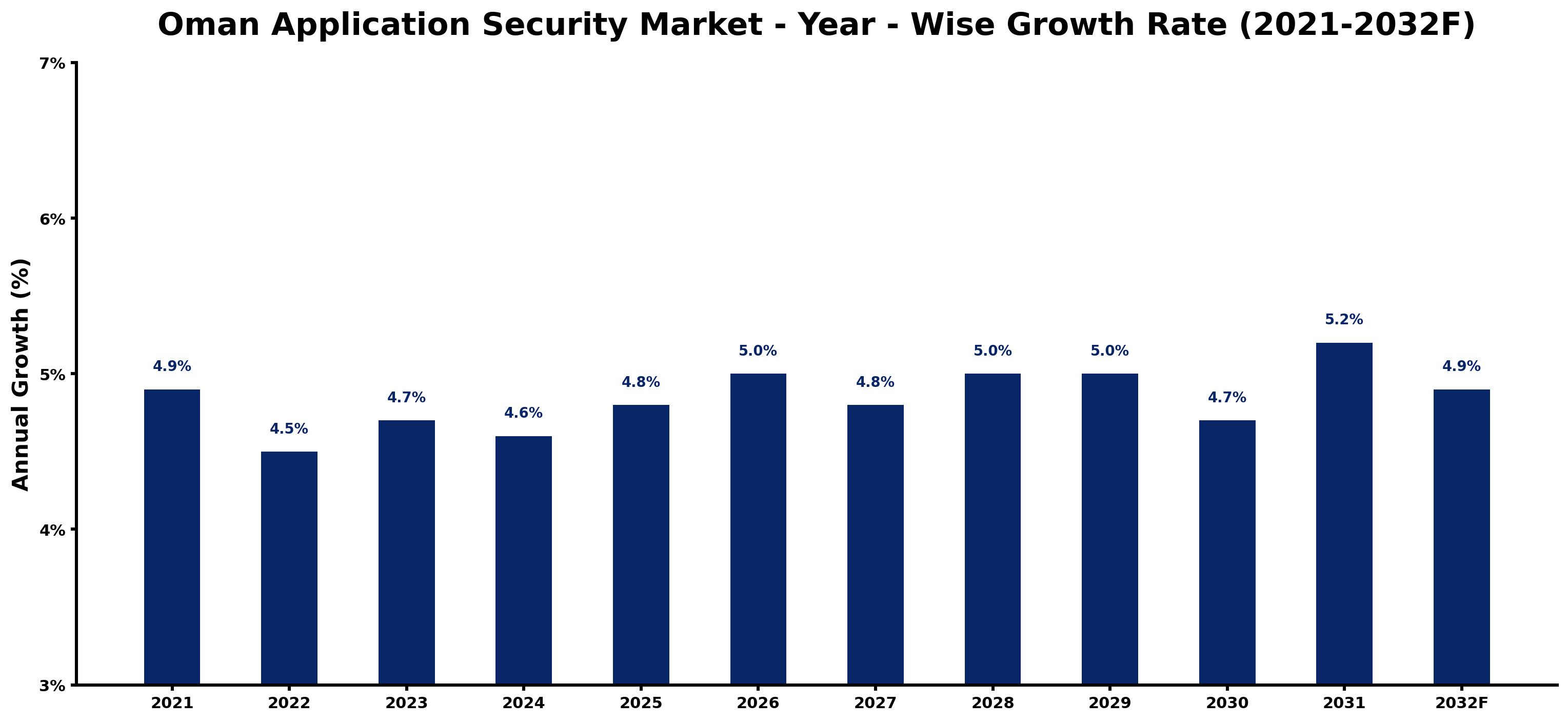 Oman Application Security Market Year-wise Growth Rate and Key Drivers