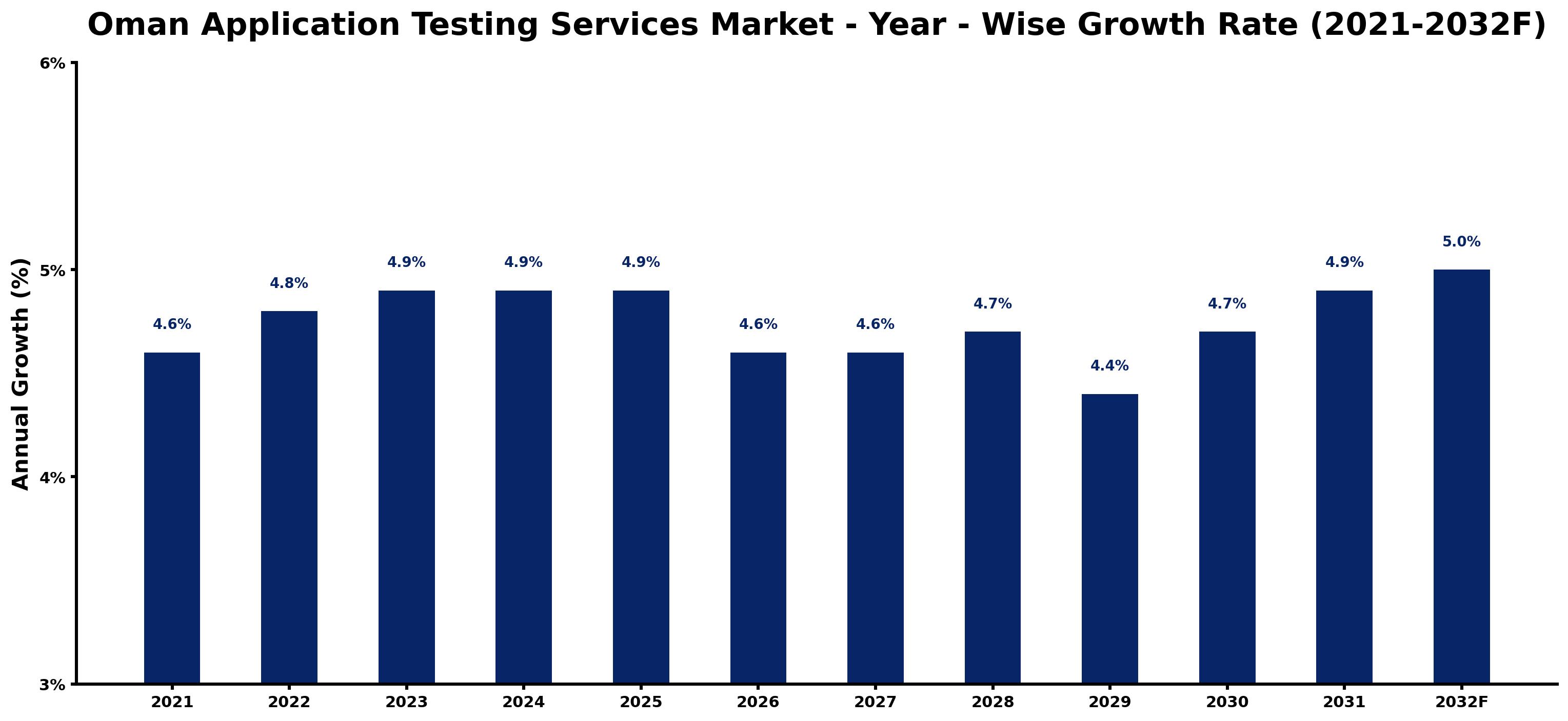 Oman Application Testing Services Market Year-wise Growth Rate and Key Drivers