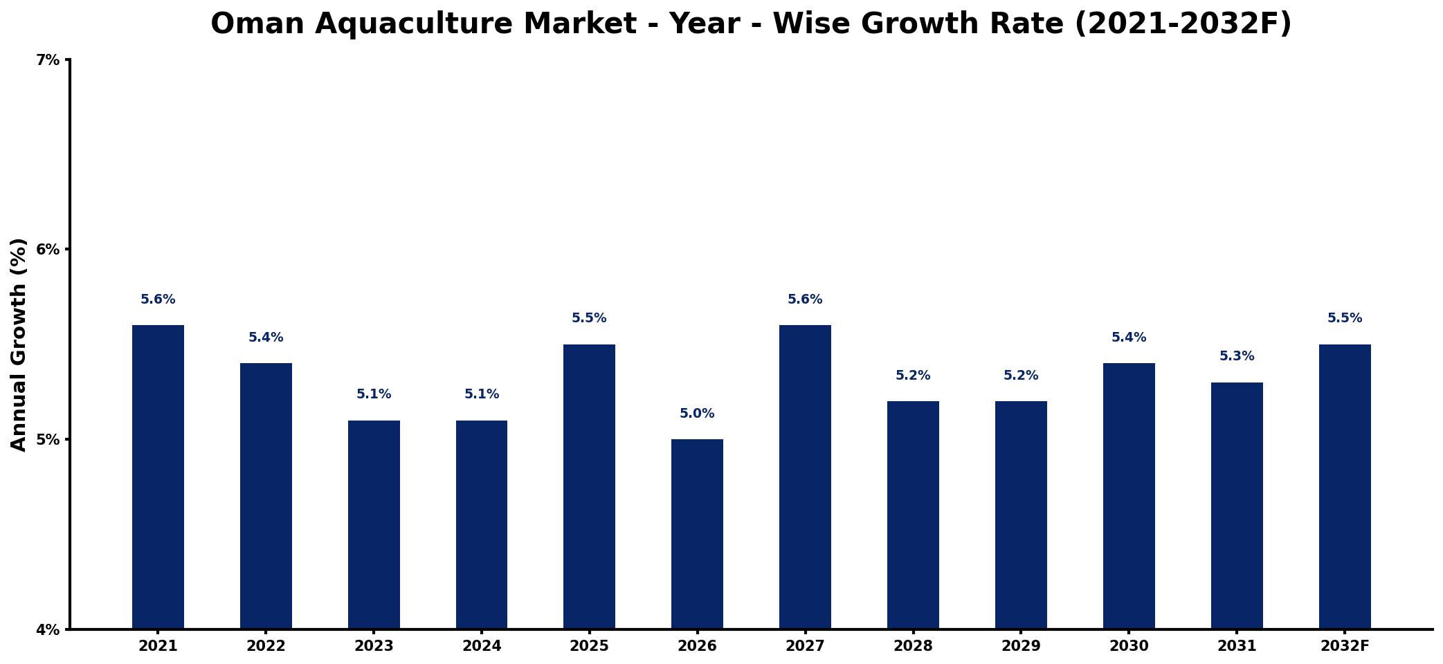 Oman Aquaculture Market Year-wise Growth Rate and Key Drivers