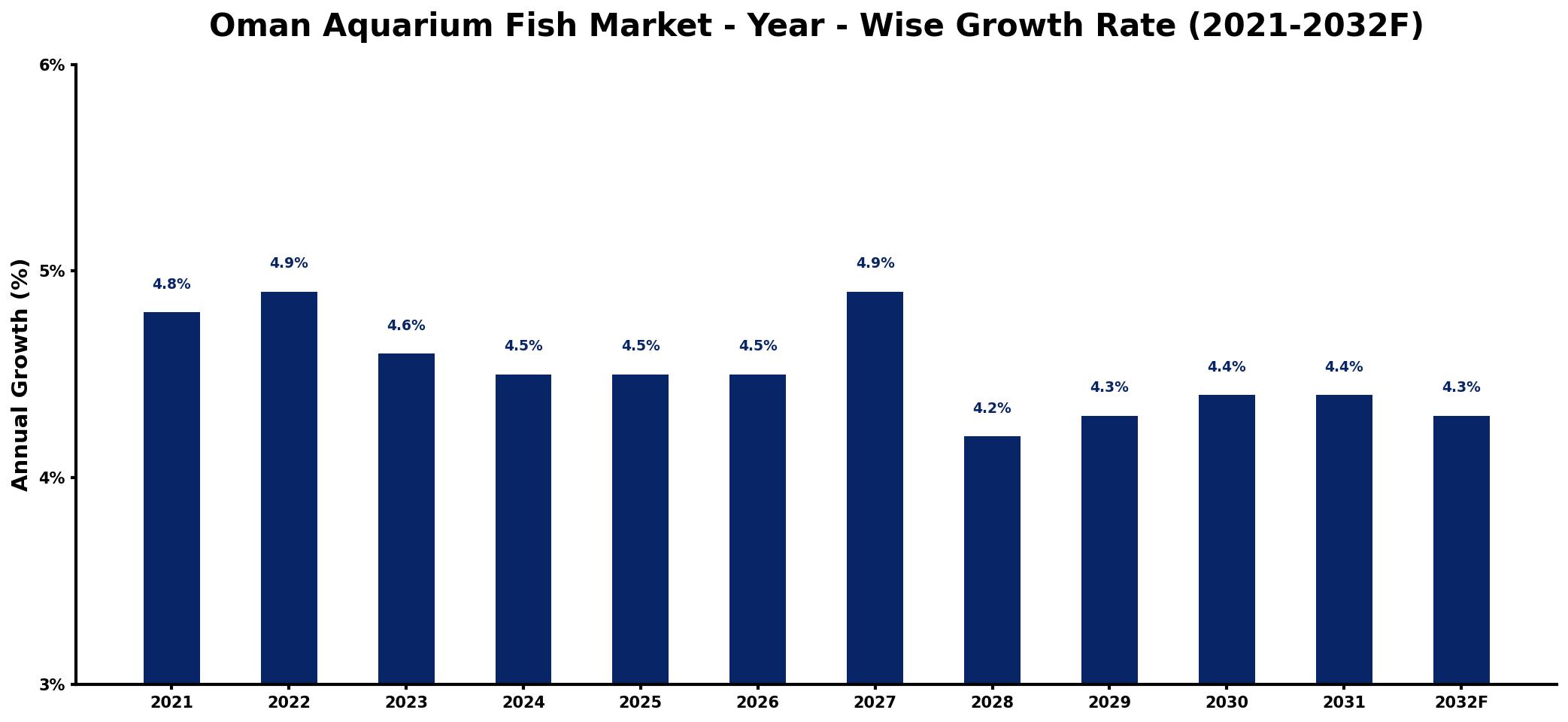 Oman Aquarium Fish Market Year-wise Growth Rate and Key Drivers