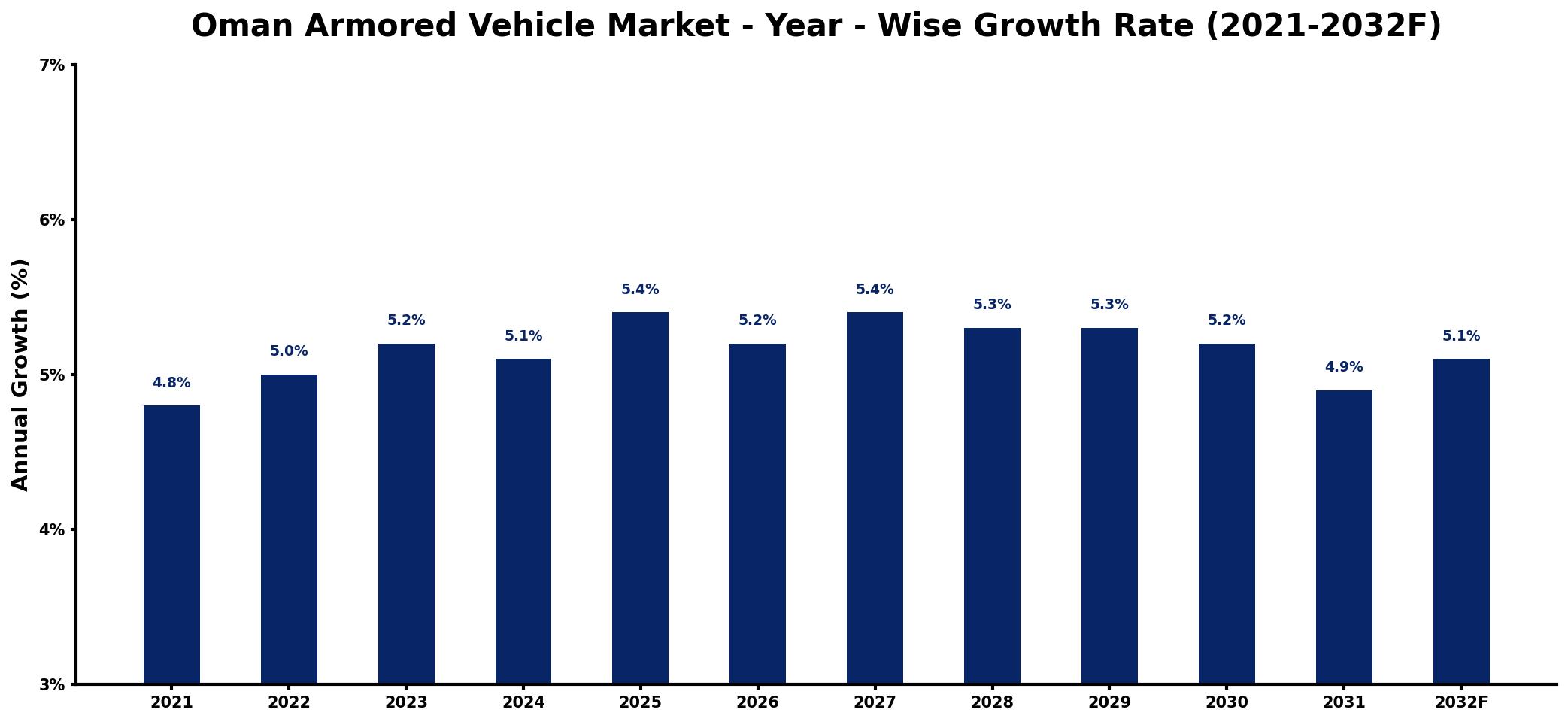 Oman Armored Vehicle Market Year-wise Growth Rate and Key Drivers