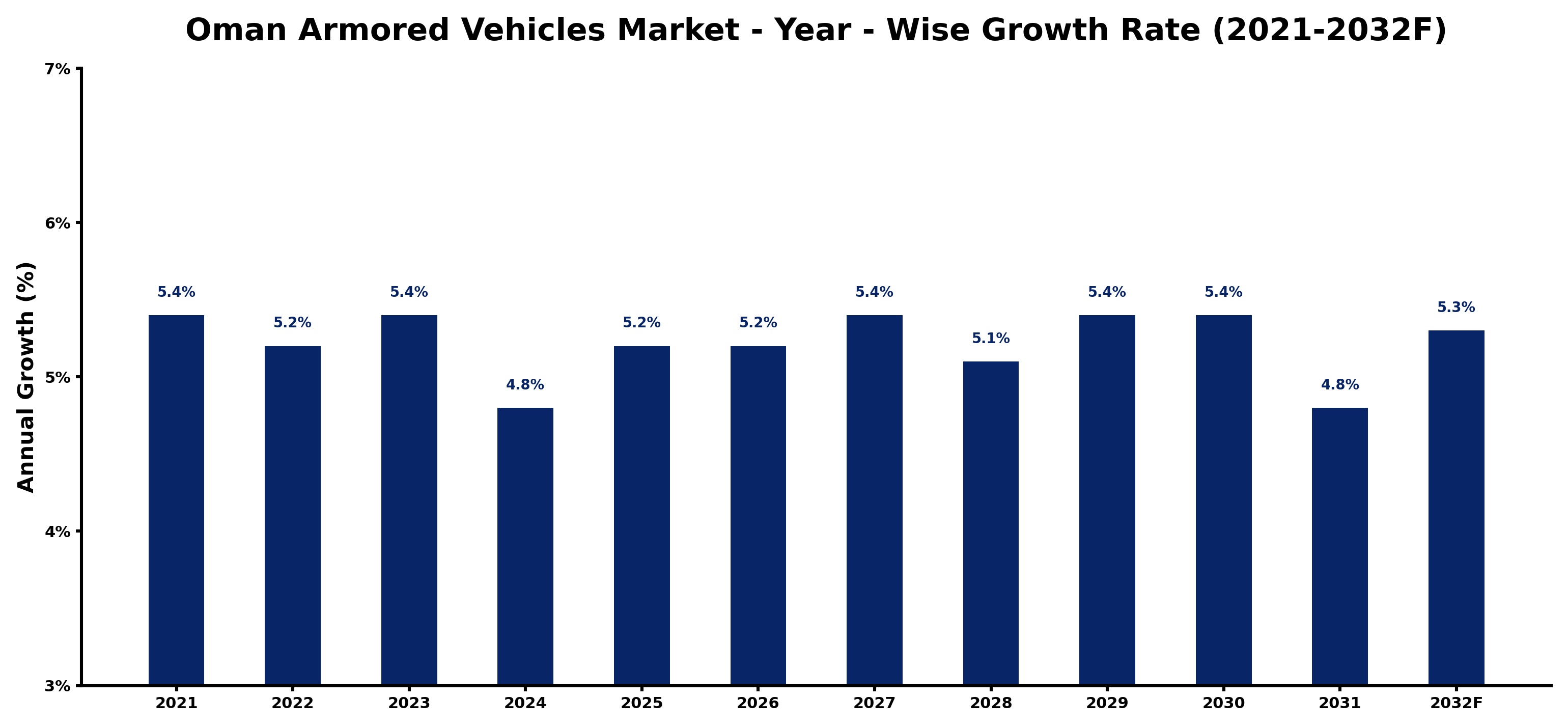 Oman Armored Vehicles Market Year-wise Growth Rate and Key Drivers