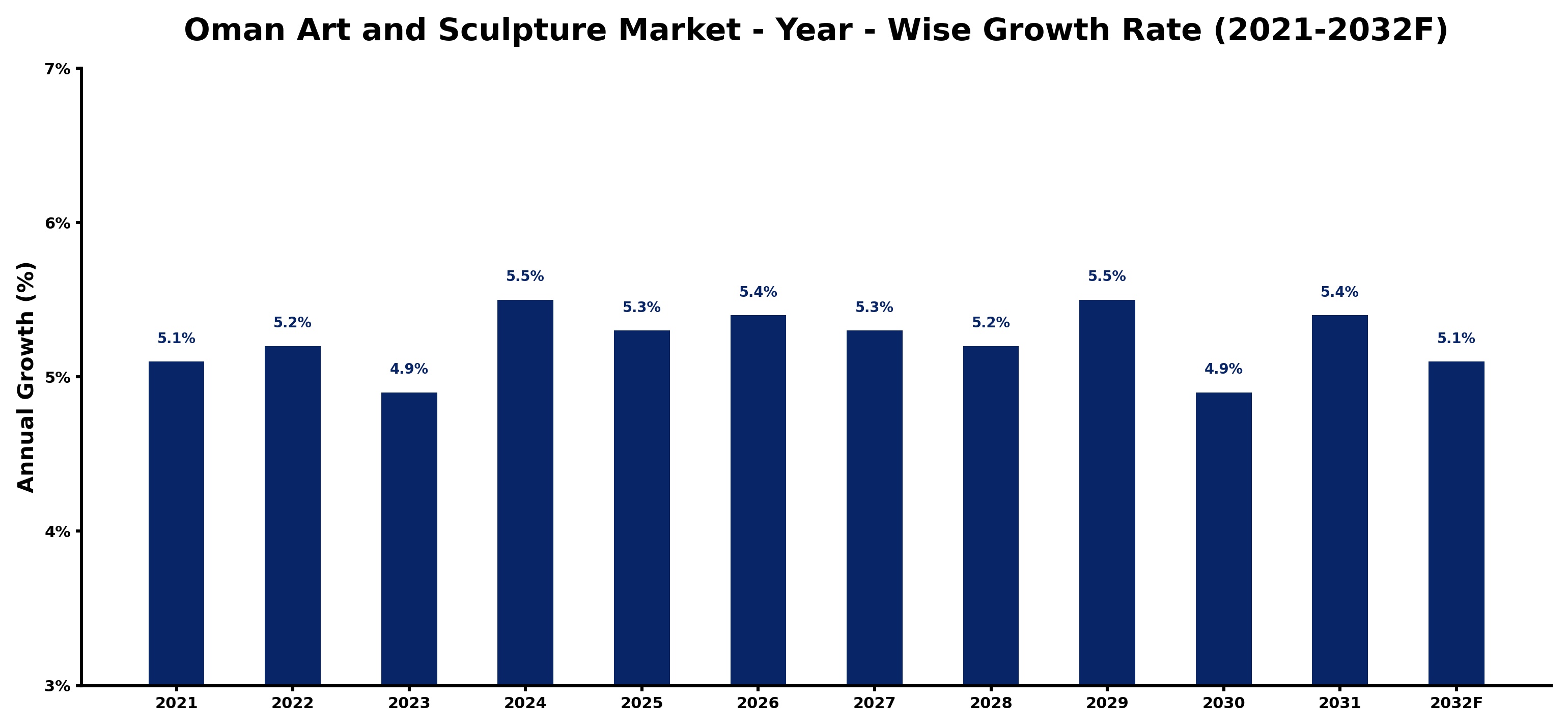 Oman Art and Sculpture Market Year-wise Growth Rate and Key Drivers