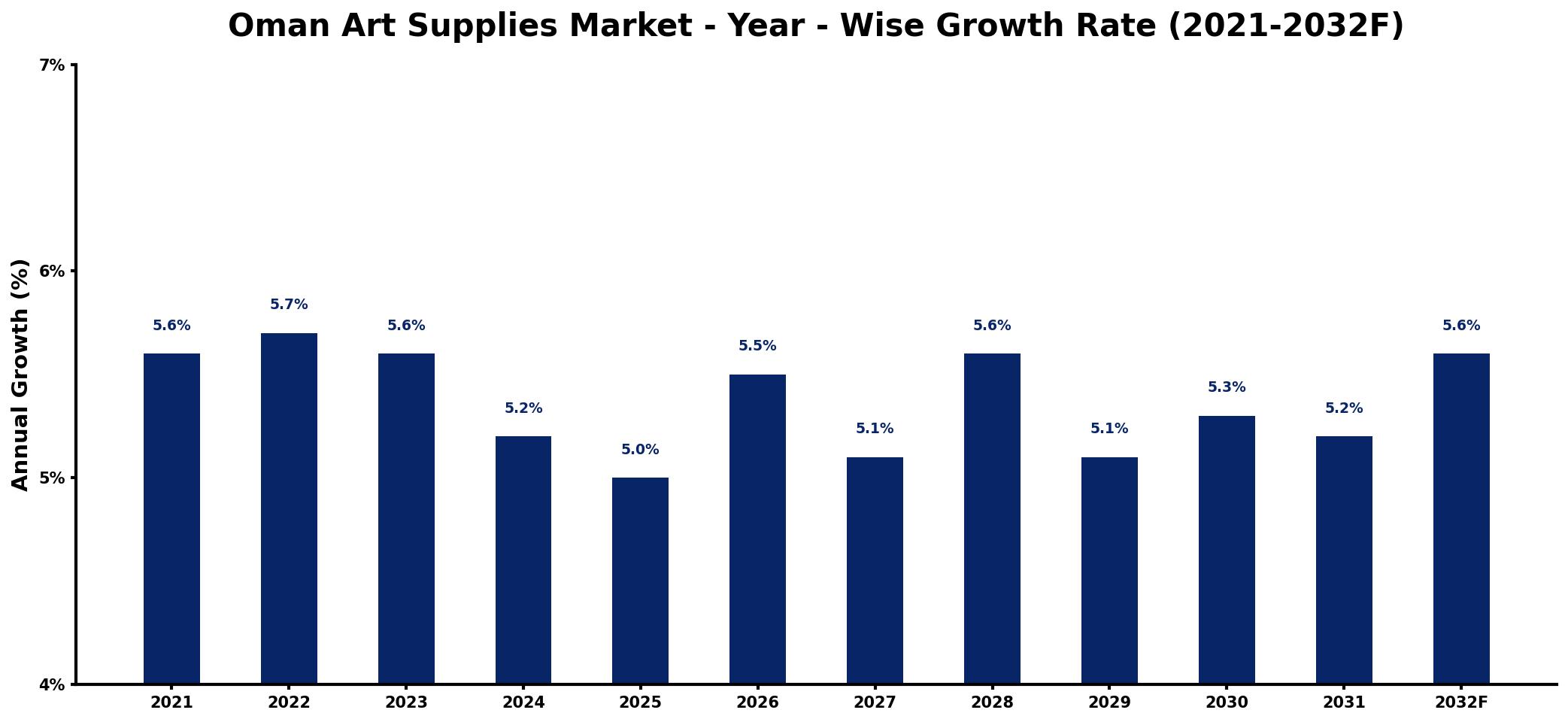 Oman Art Supplies Market Year-wise Growth Rate and Key Drivers