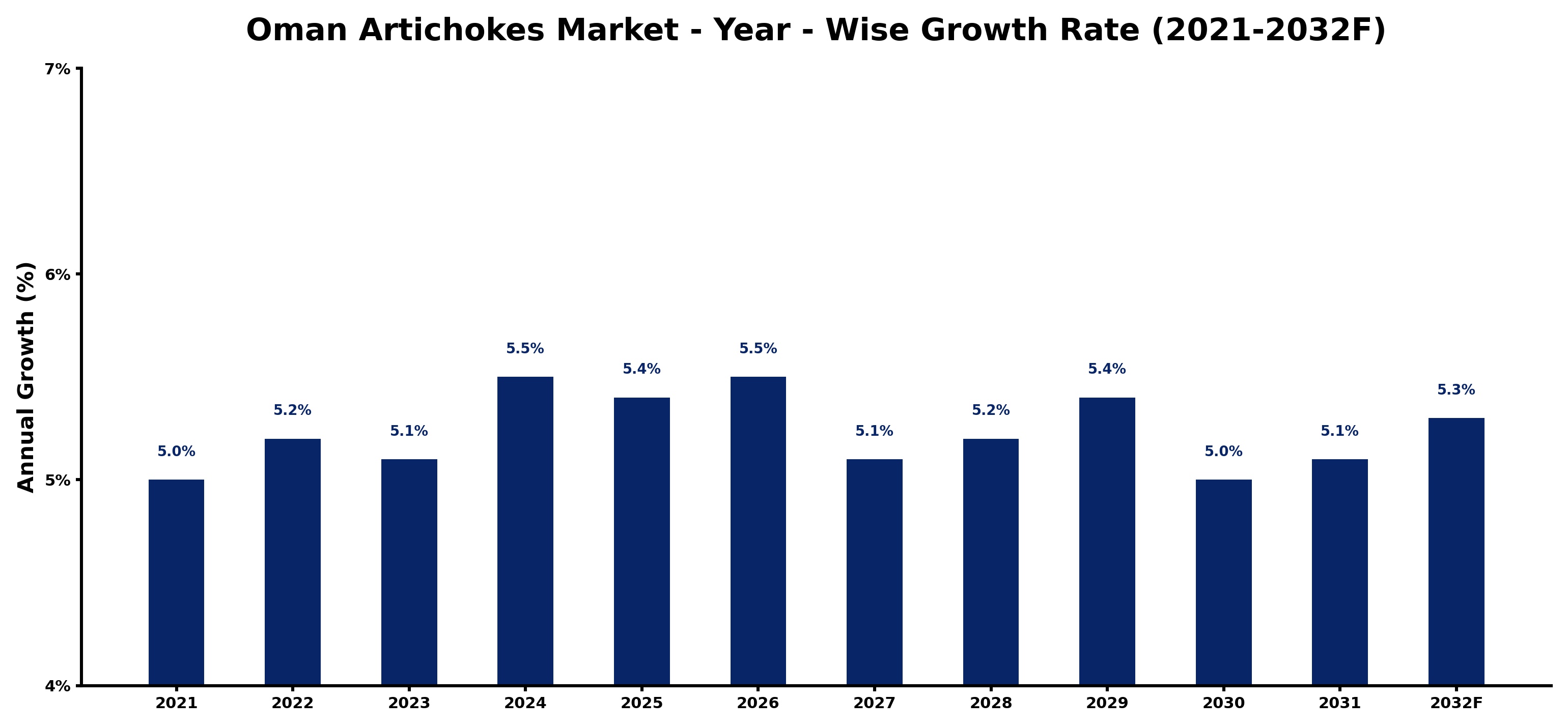 Oman Artichokes Market Year-wise Growth Rate and Key Drivers
