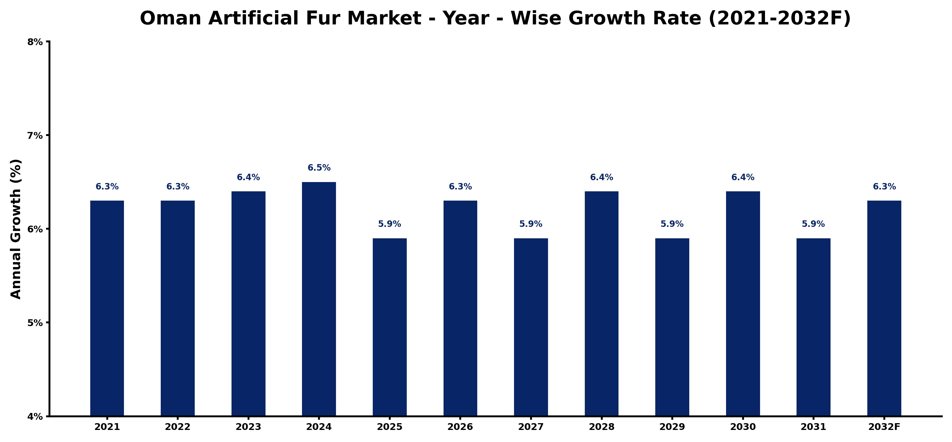 Oman Artificial Fur Market Year-wise Growth Rate and Key Drivers
