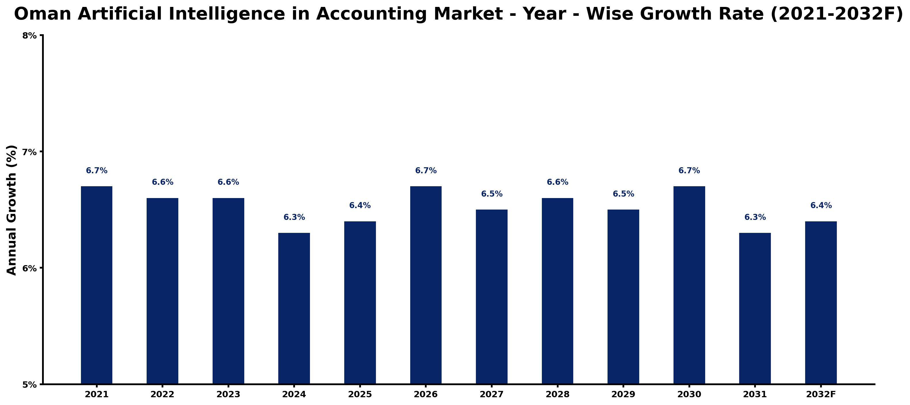 Oman Artificial Intelligence in Accounting Market Year-wise Growth Rate and Key Drivers