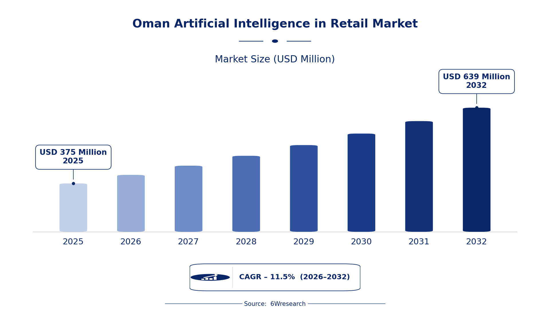 Oman Artificial Intelligence in Retail Market Size & Growth Rate (2026-2032)