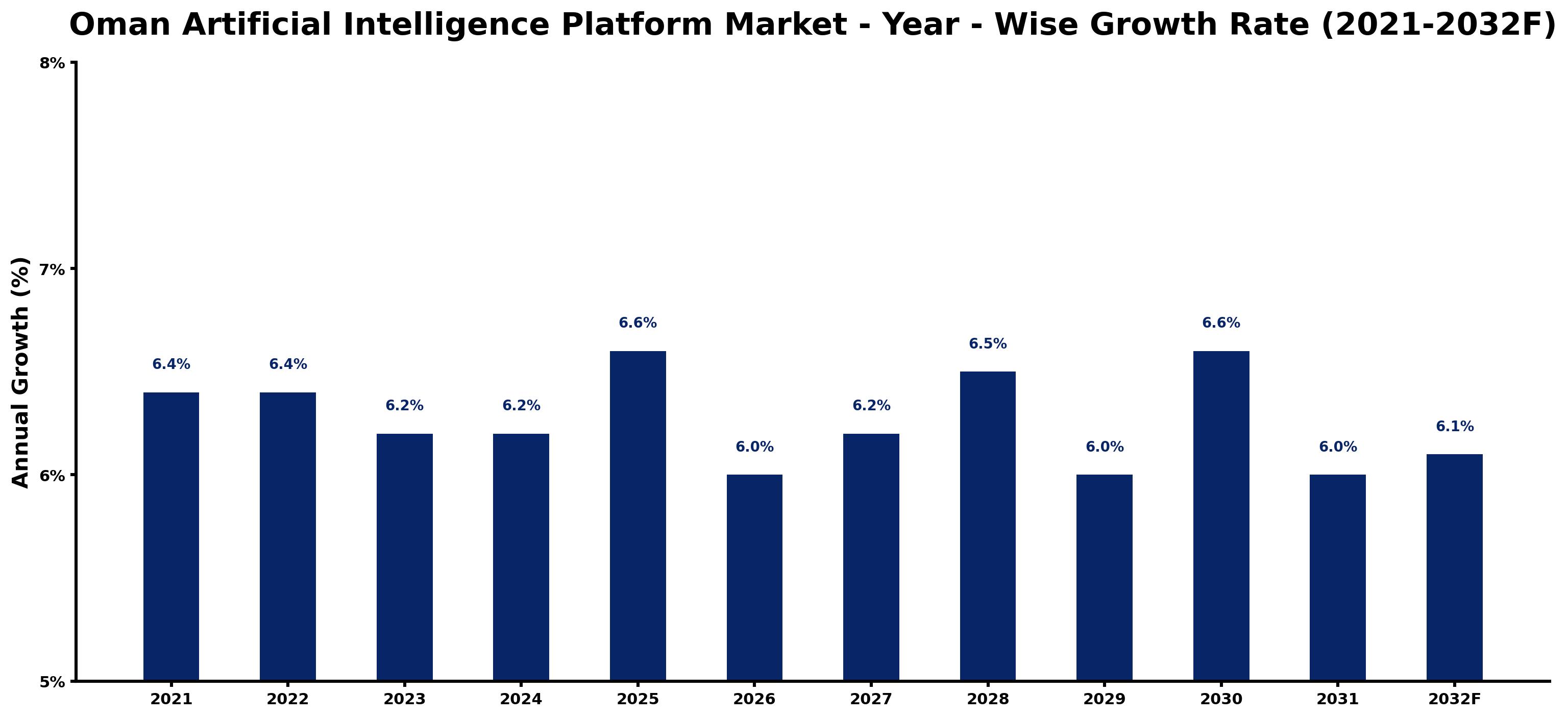 Oman Artificial Intelligence Platform Market Year-wise Growth Rate and Key Drivers
