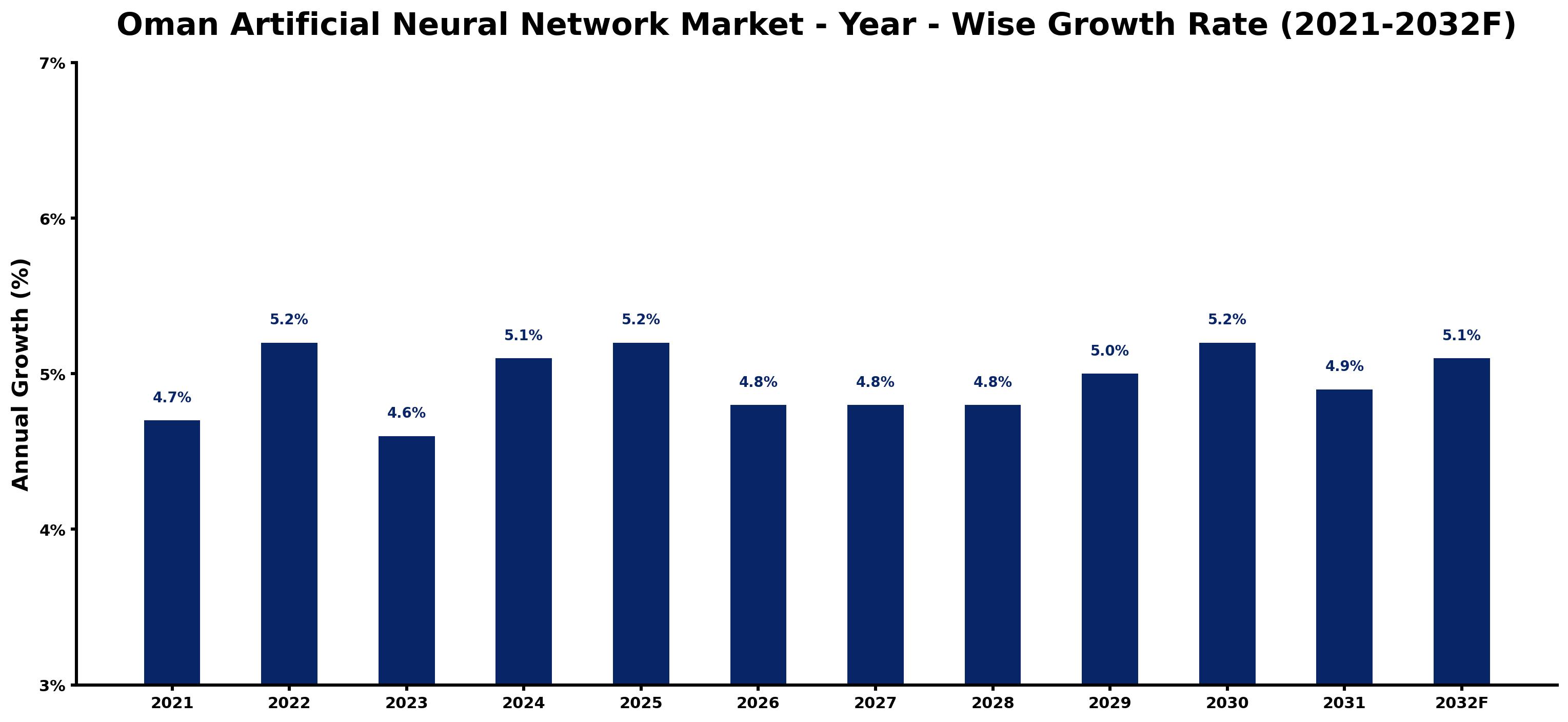 Oman Artificial Neural Network Market Year-wise Growth Rate and Key Drivers