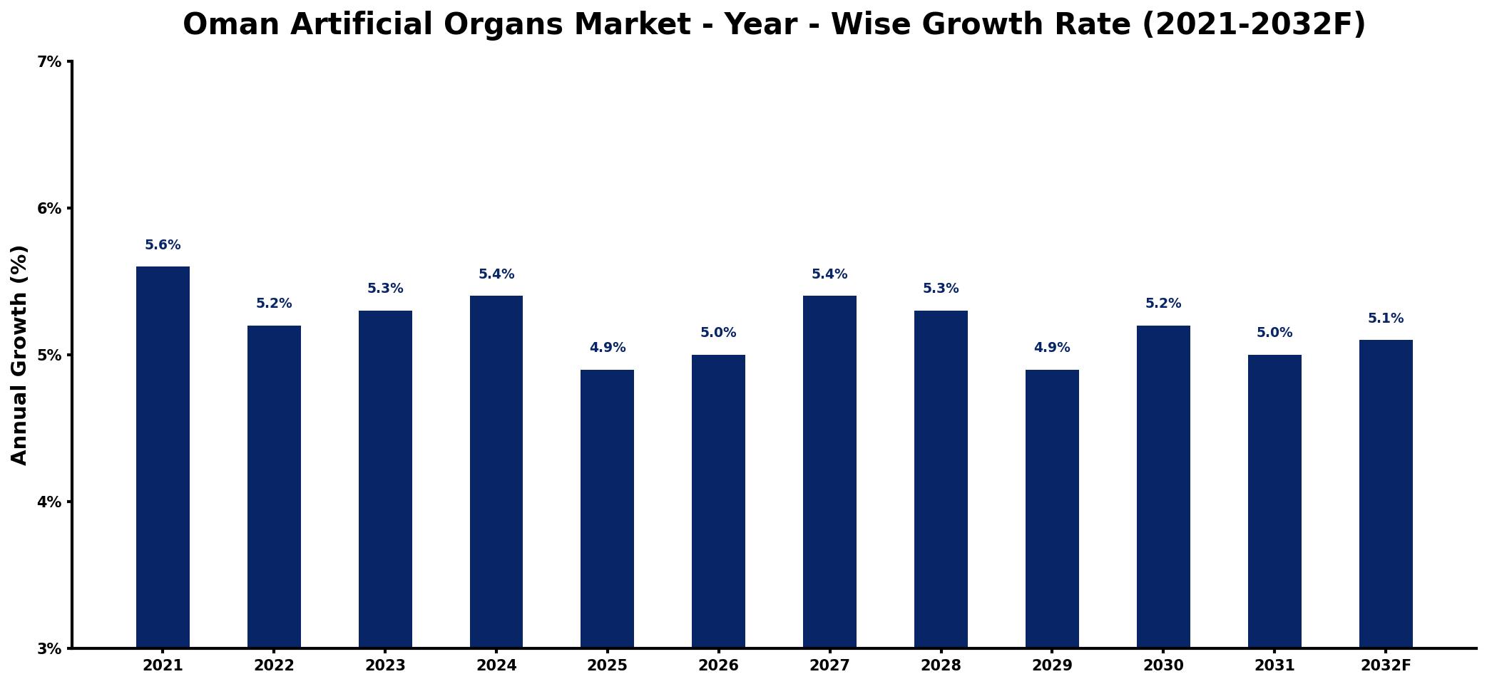 Oman Artificial Organs Market Year-wise Growth Rate and Key Drivers