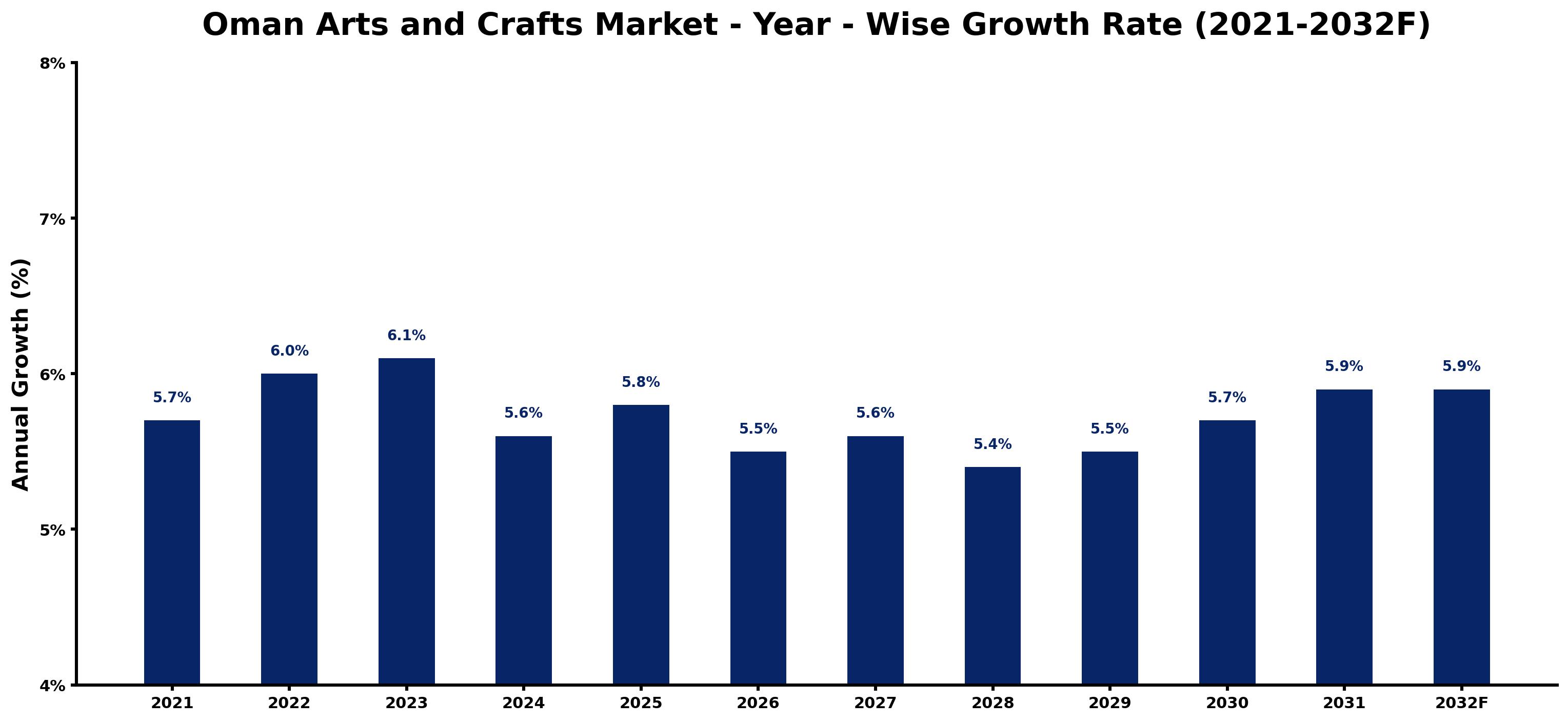 Oman Arts and Crafts Market Year-wise Growth Rate and Key Drivers