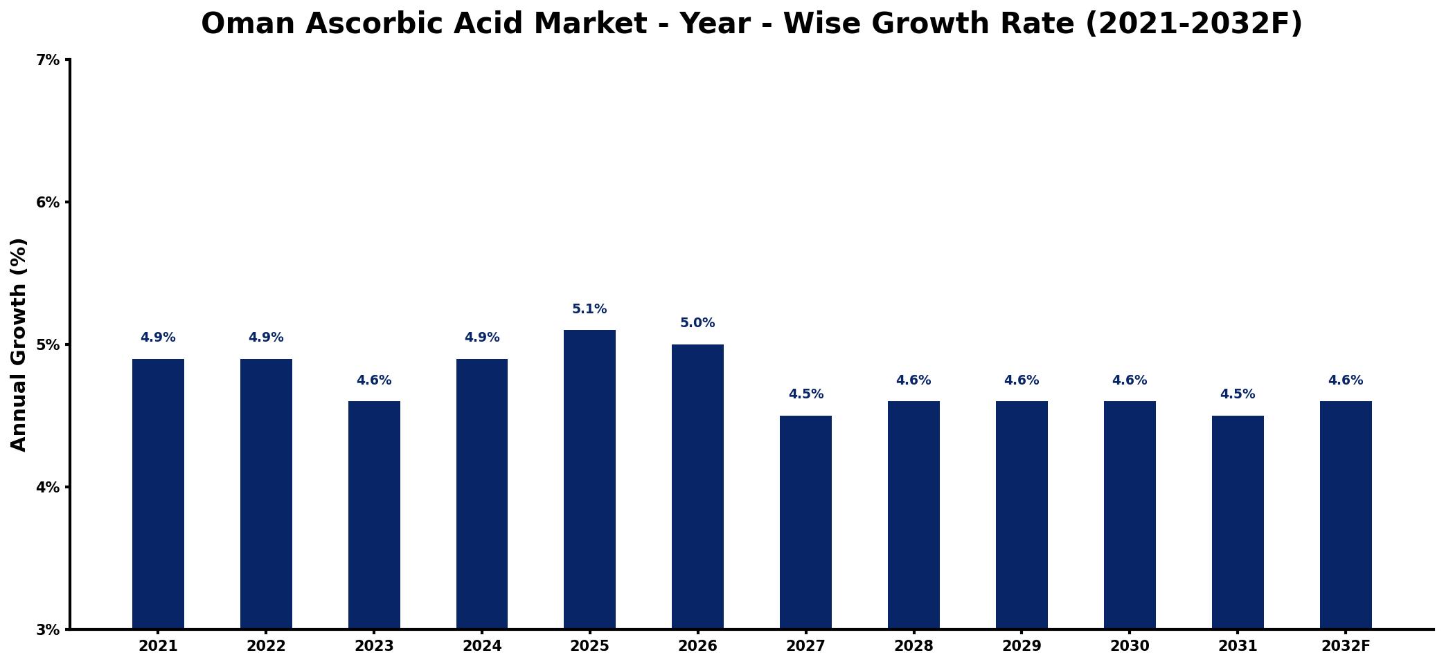 Oman Ascorbic Acid Market Year-wise Growth Rate and Key Drivers