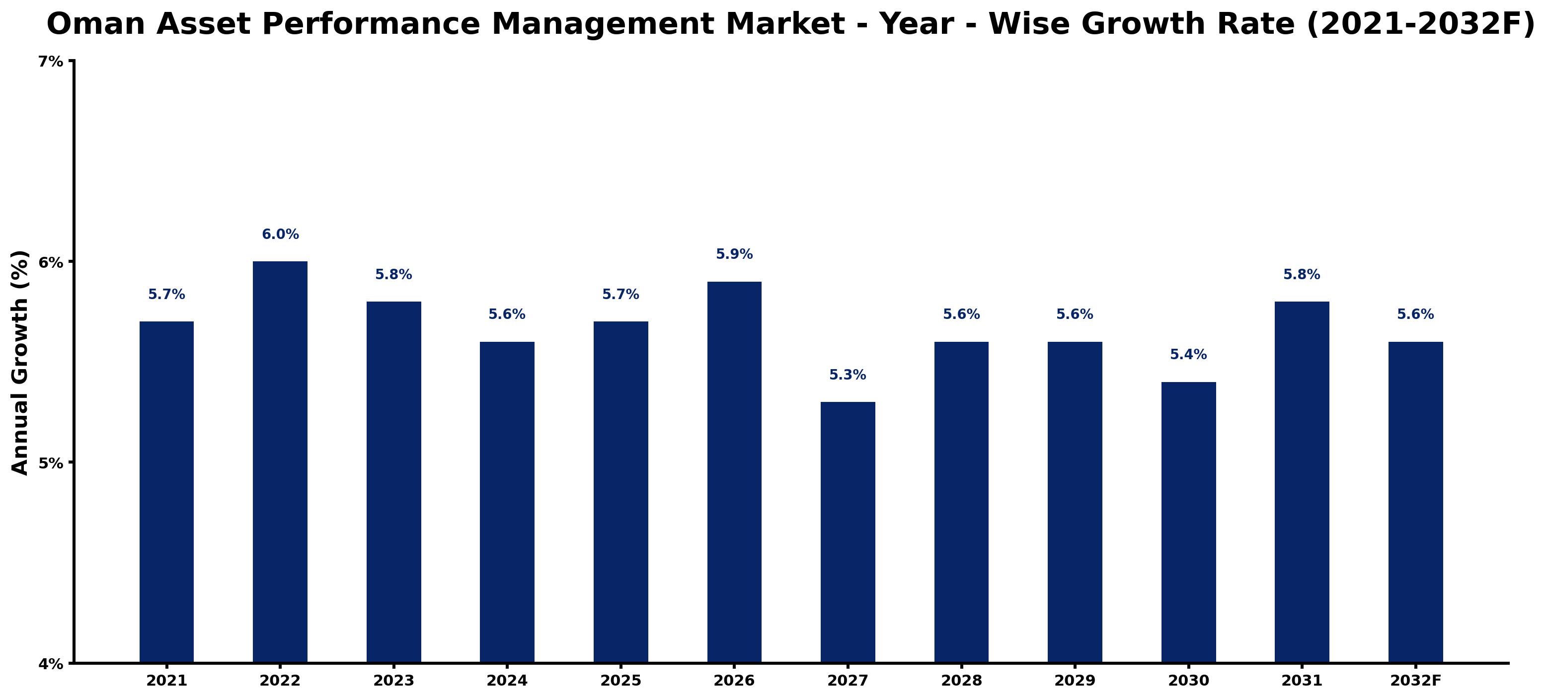 Oman Asset Performance Management Market Year-wise Growth Rate and Key Drivers