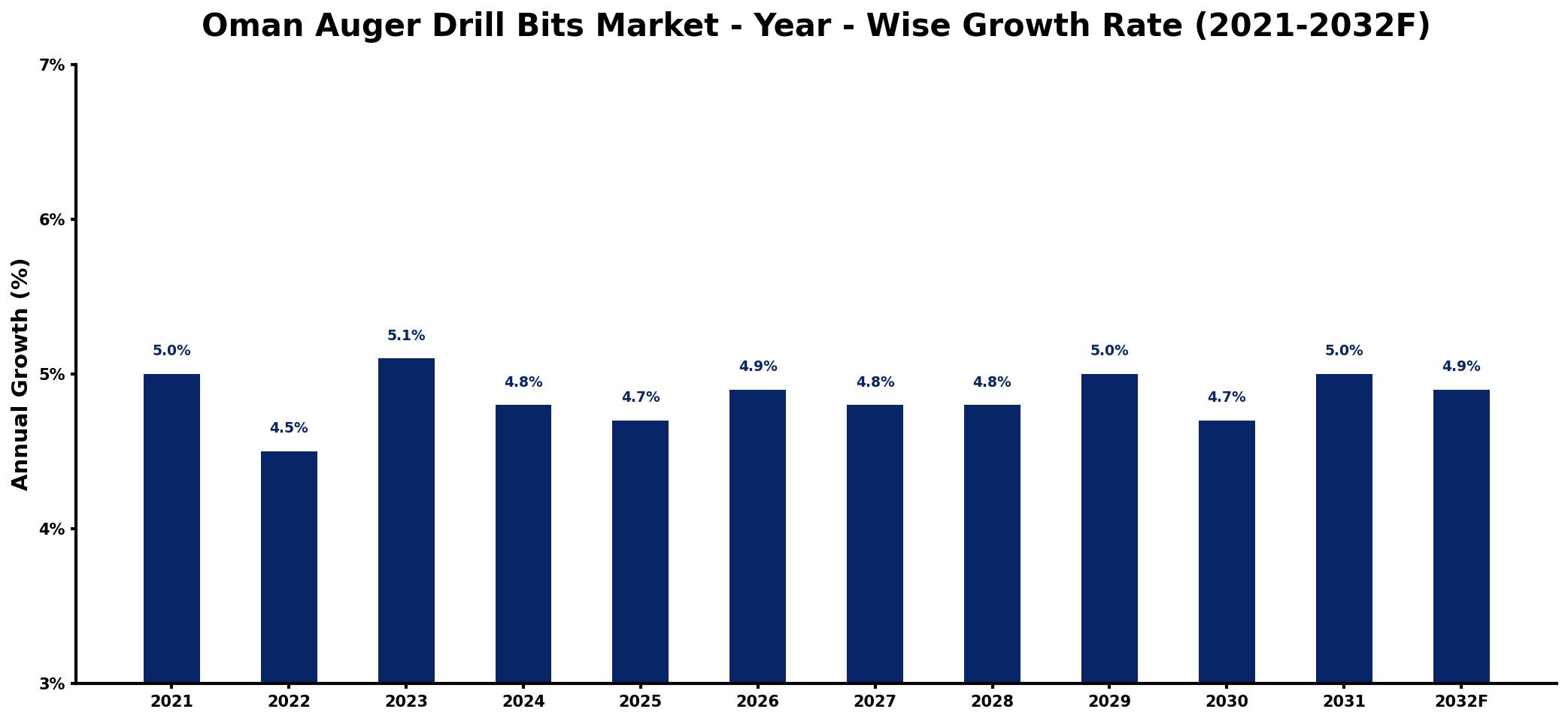 Oman Auger Drill Bits Market Year-wise Growth Rate and Key Drivers