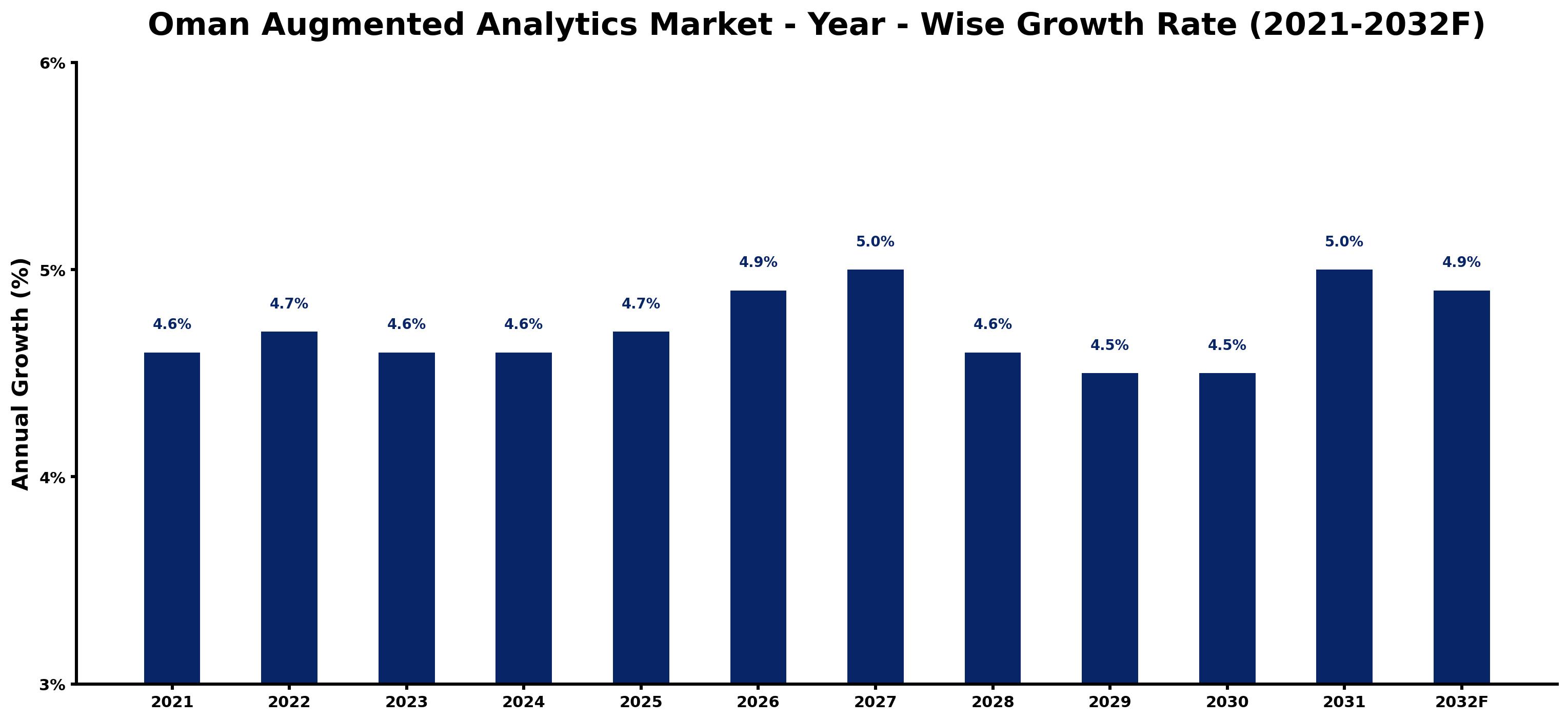 Oman Augmented Analytics Market Year-wise Growth Rate and Key Drivers