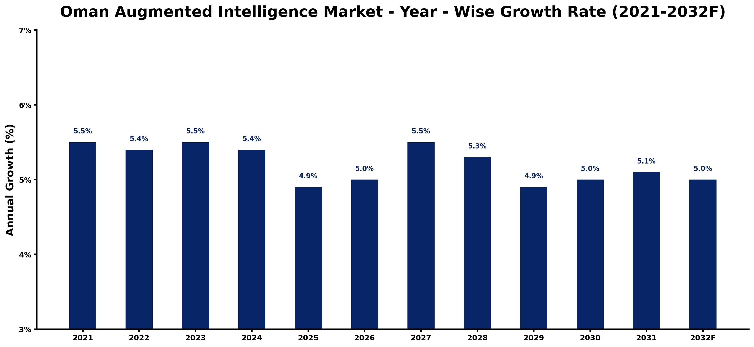Oman Augmented Intelligence Market Year-wise Growth Rate and Key Drivers