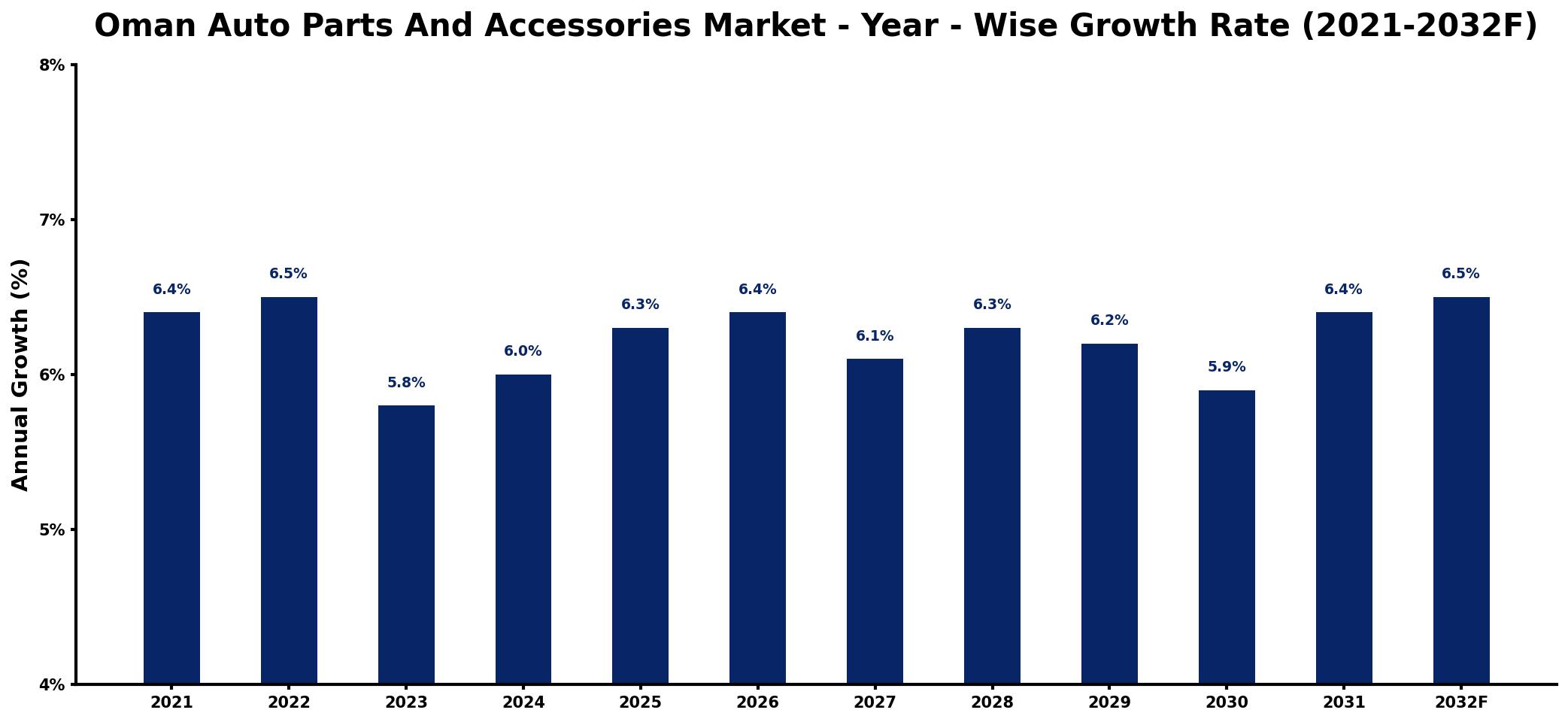 Oman Auto Parts And Accessories Market Year-wise Growth Rate and Key Drivers