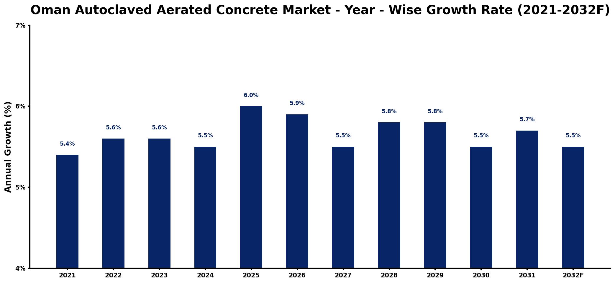 Oman Autoclaved Aerated Concrete Market Year-wise Growth Rate and Key Drivers