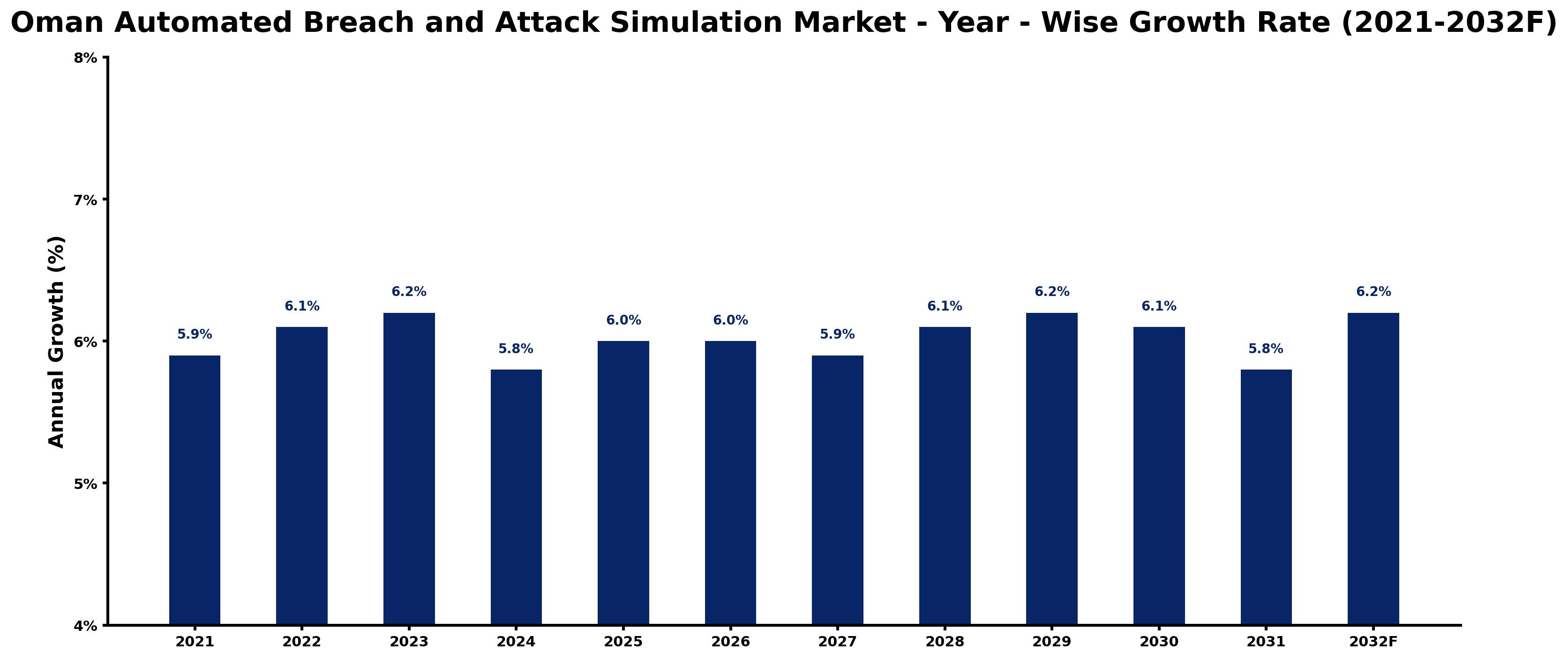 Oman Automated Breach and Attack Simulation Market Year-wise Growth Rate and Key Drivers