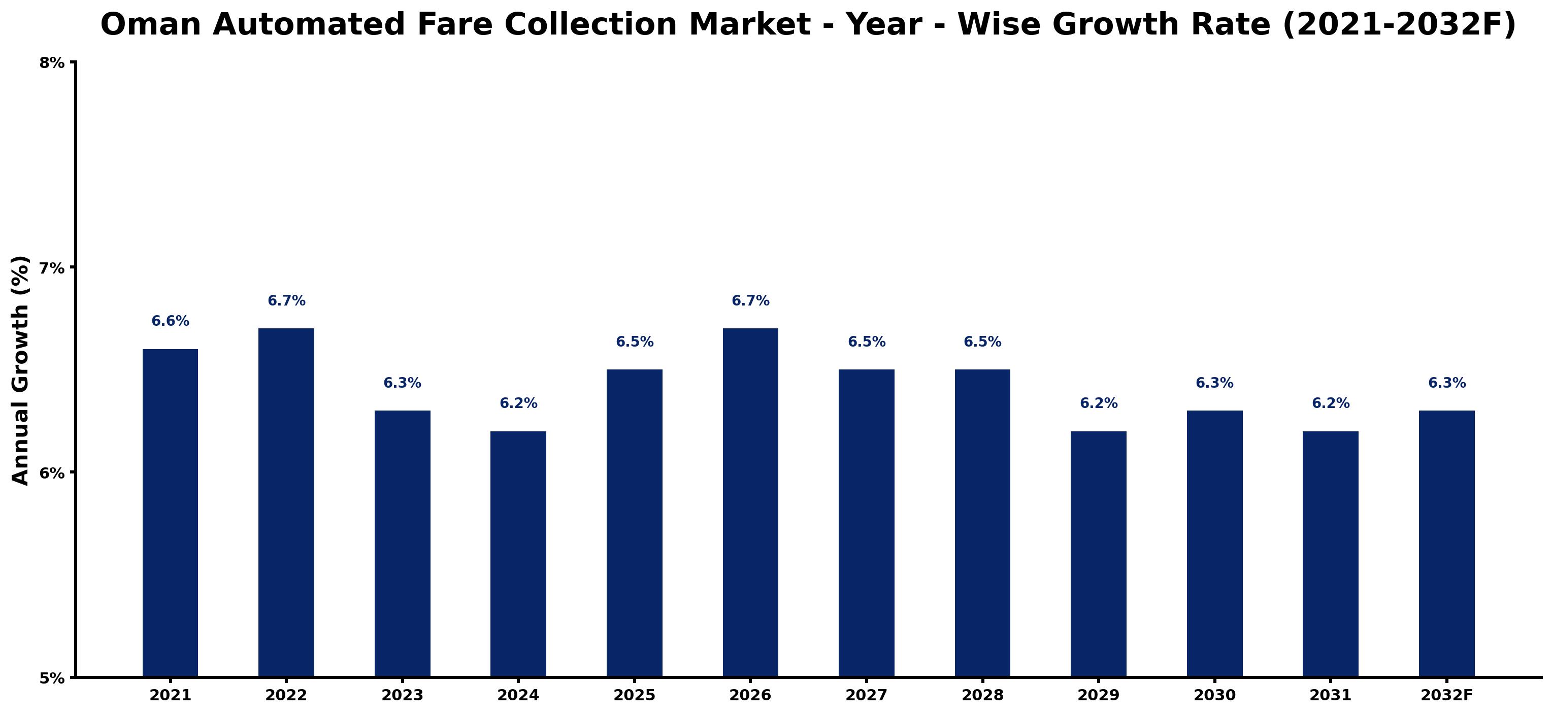 Oman Automated Fare Collection Market Year-wise Growth Rate and Key Drivers