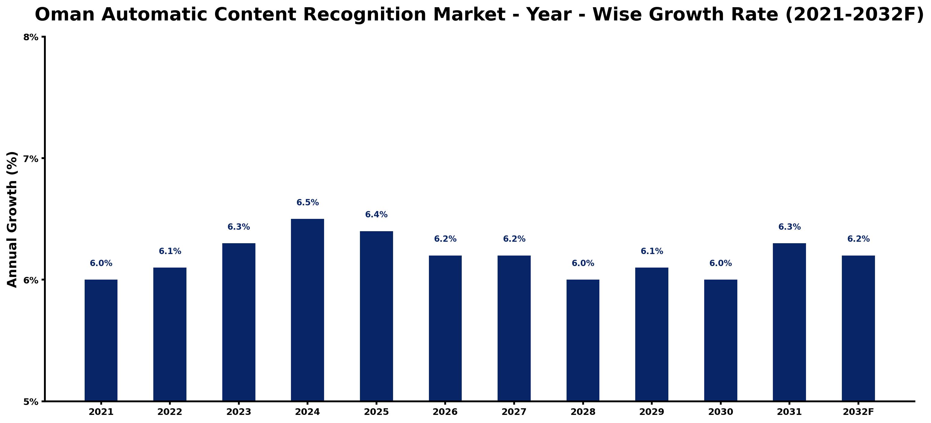 Oman Automatic Content Recognition Market Year-wise Growth Rate and Key Drivers