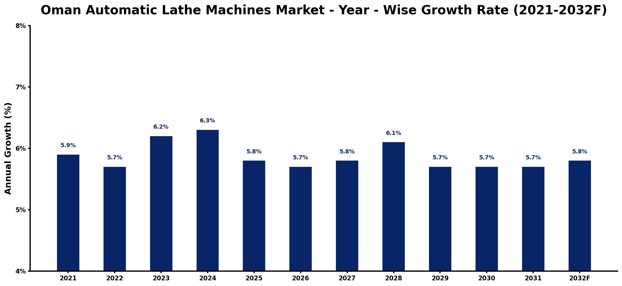 Oman Automatic Lathe Machines Market Year-wise Growth Rate and Key Drivers
