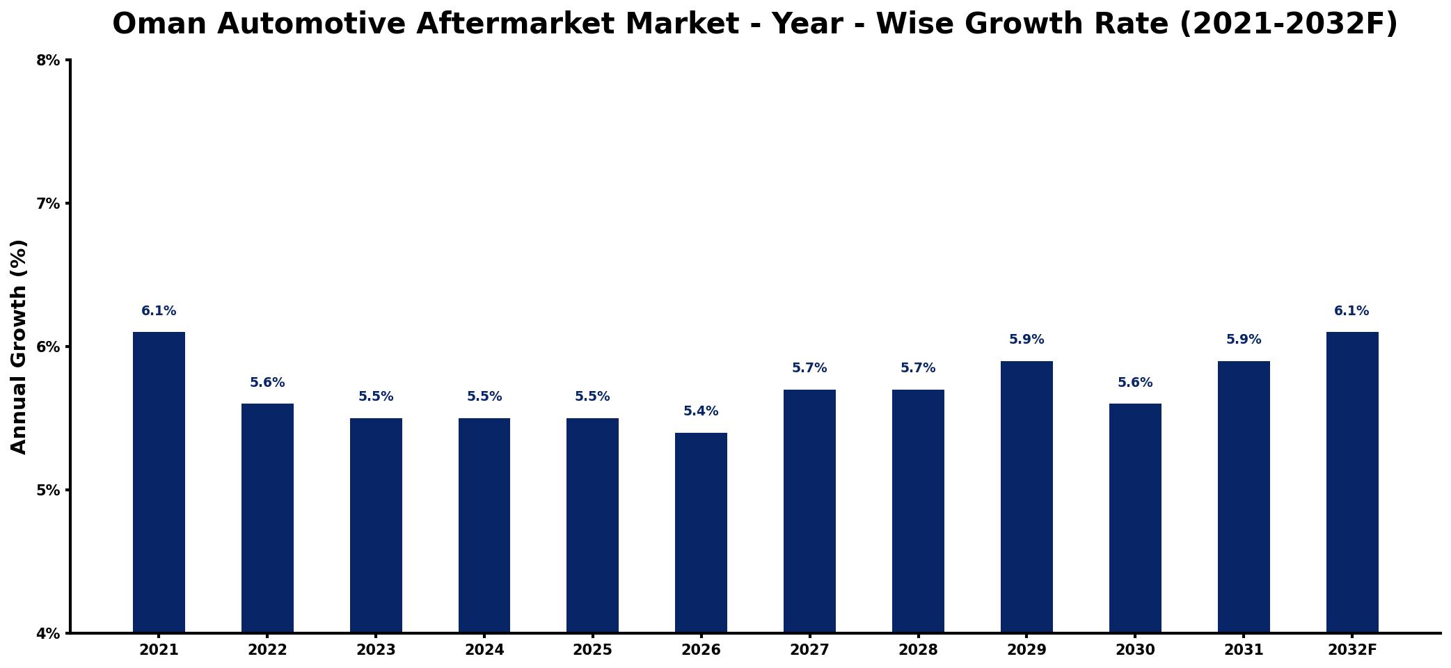 Oman Automotive Aftermarket Market Year-wise Growth Rate and Key Drivers
