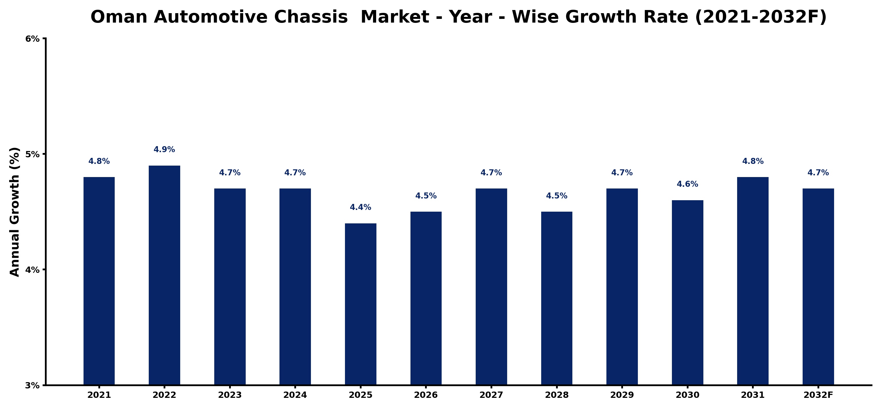 Oman Automotive Chassis  Market Year-wise Growth Rate and Key Drivers