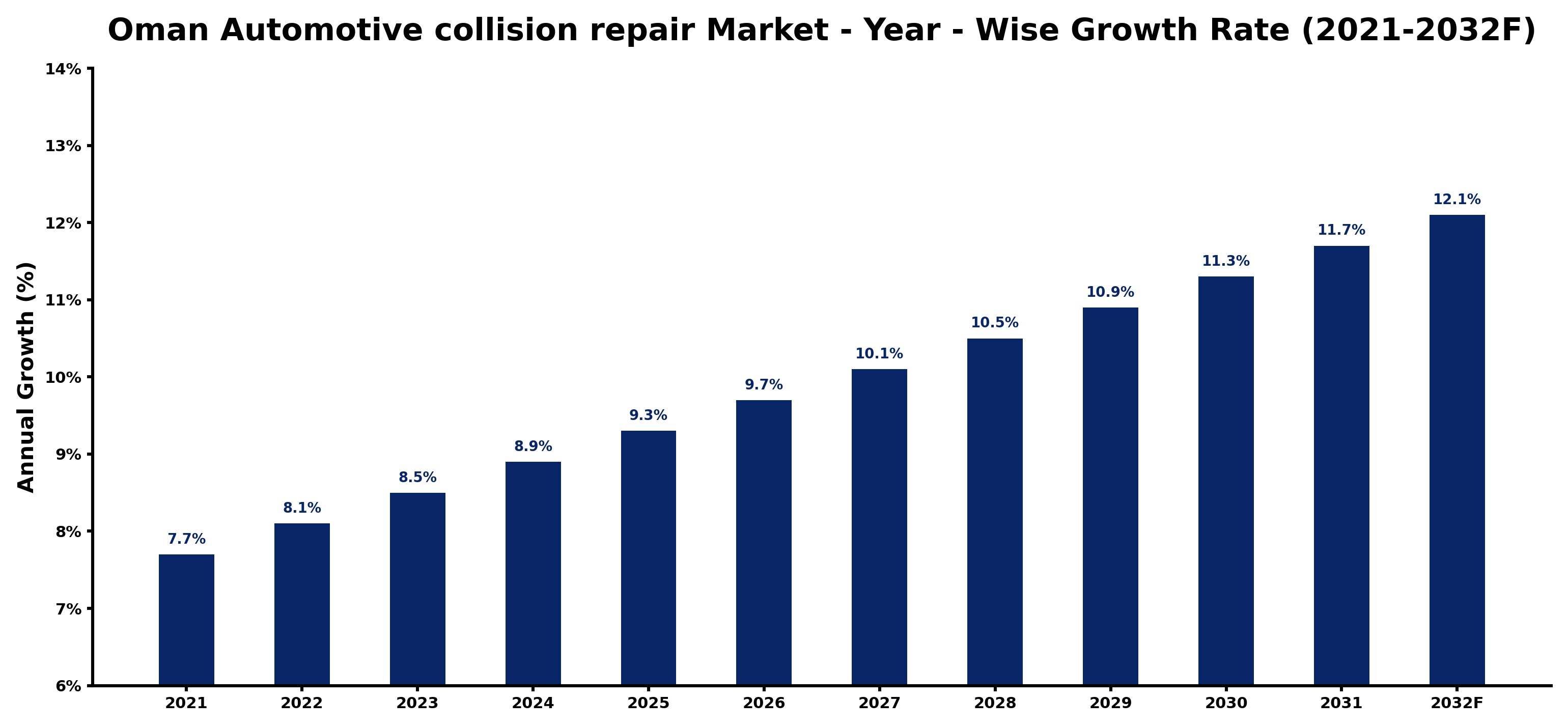 Oman Automotive collision repair Market Year-wise Growth Rate and Key Drivers