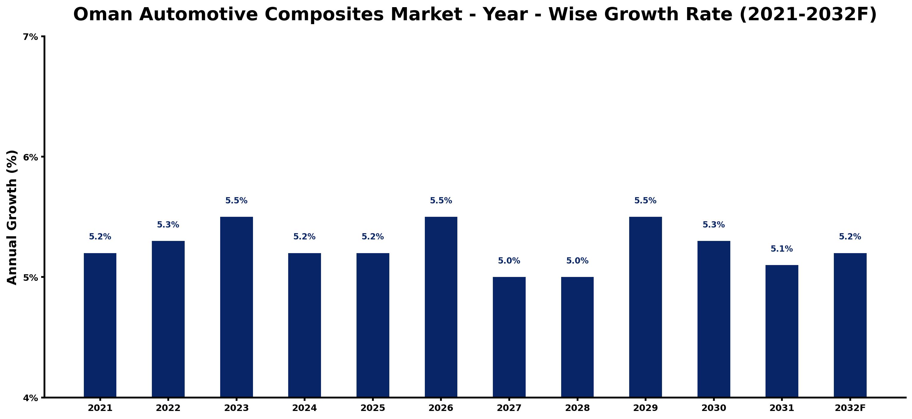Oman Automotive Composites Market Year-wise Growth Rate and Key Drivers