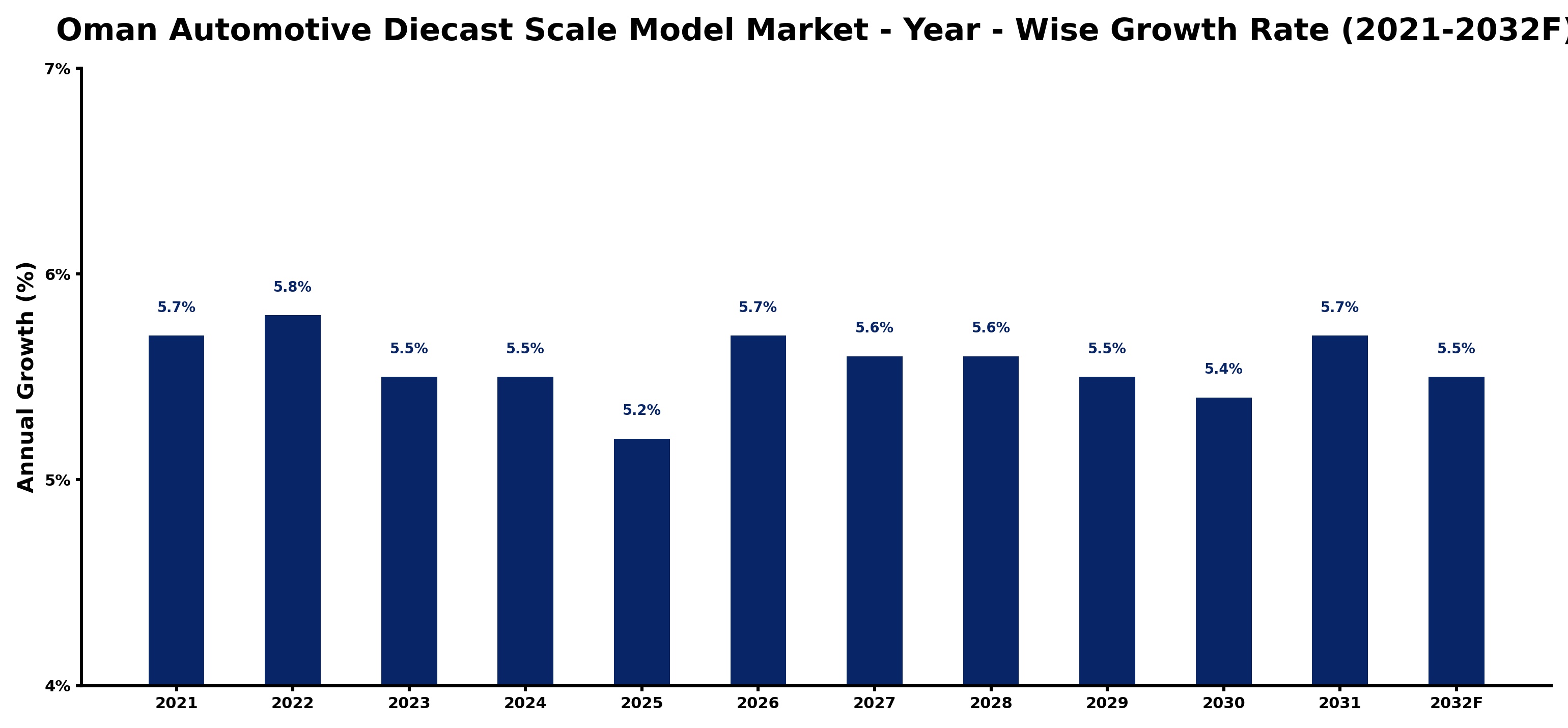 Oman Automotive Diecast Scale Model Market Year-wise Growth Rate and Key Drivers