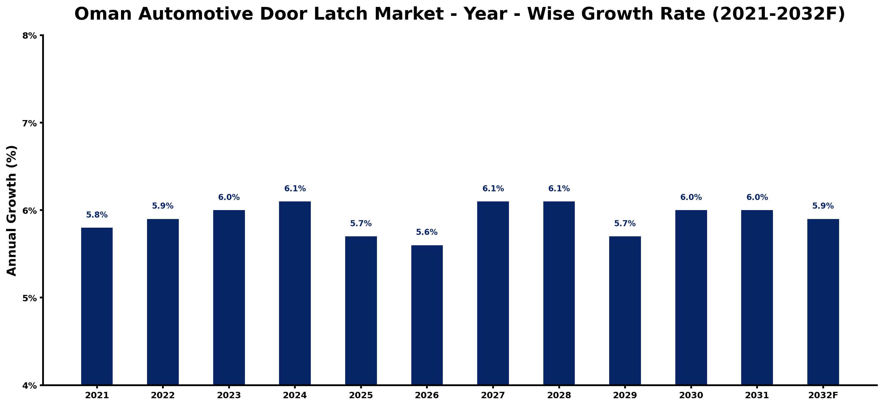 Oman Automotive Door Latch Market Year-wise Growth Rate and Key Drivers