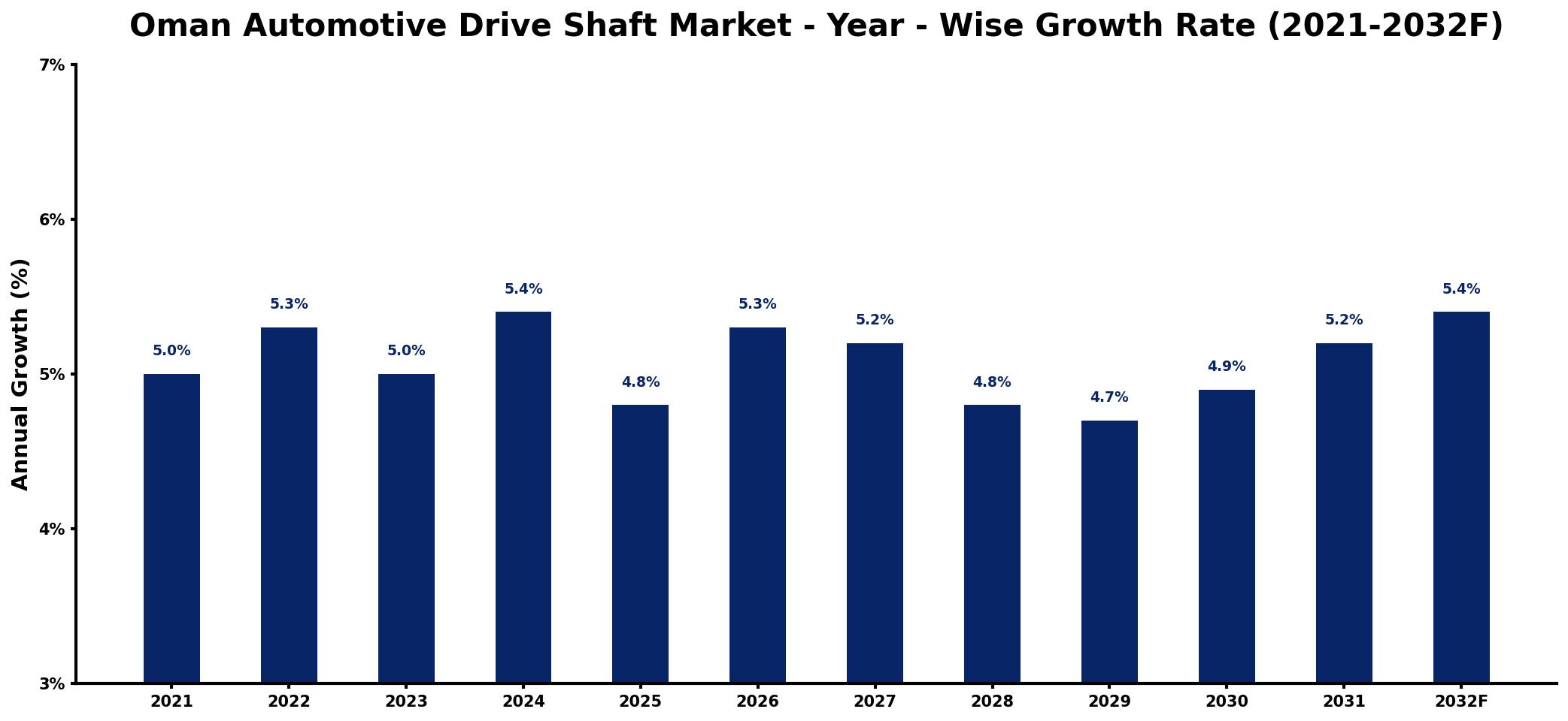 Oman Automotive Drive Shaft Market Year-wise Growth Rate and Key Drivers