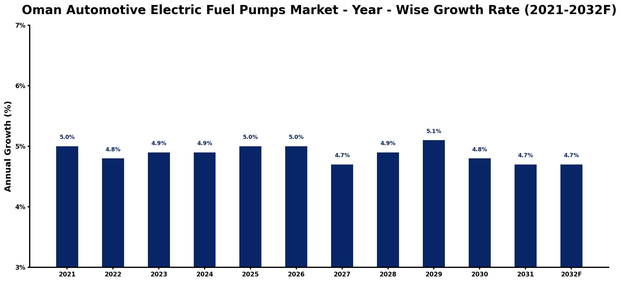 Oman Automotive Electric Fuel Pumps Market Year-wise Growth Rate and Key Drivers