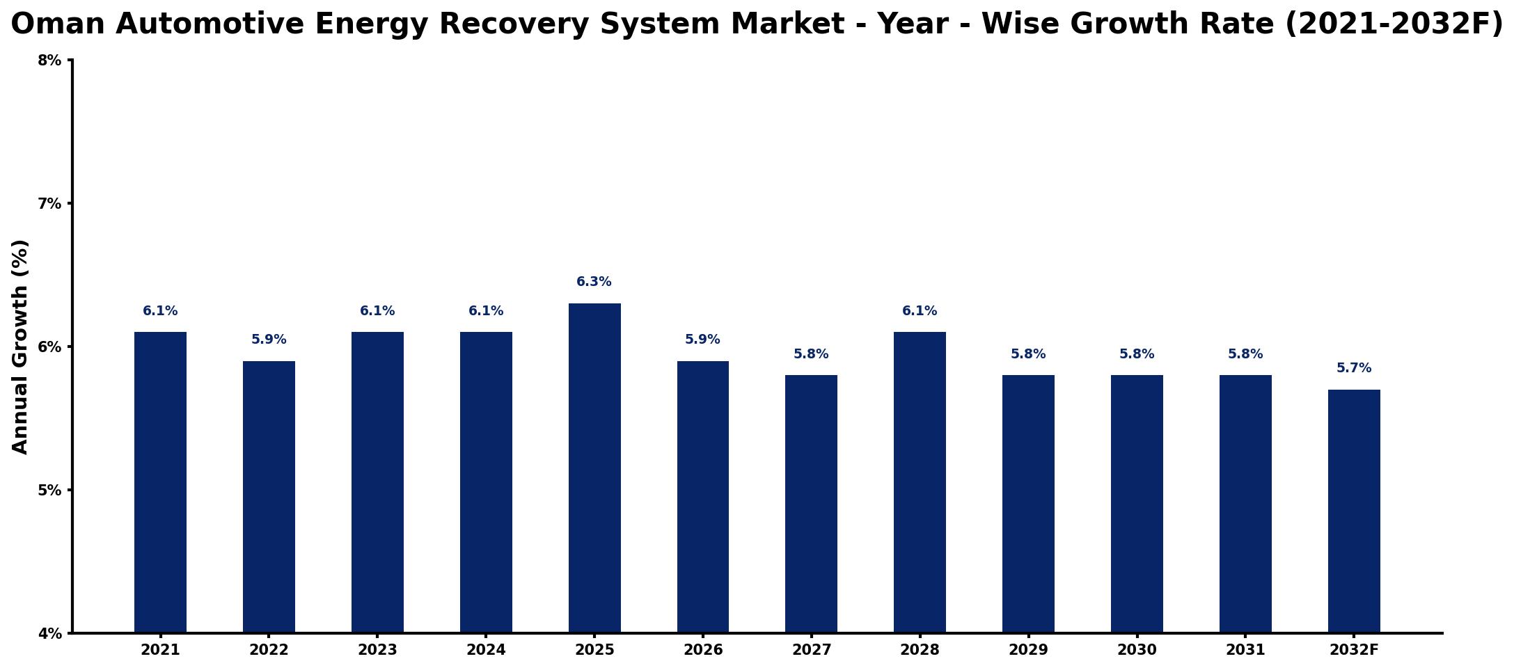 Oman Automotive Energy Recovery System Market Year-wise Growth Rate and Key Drivers