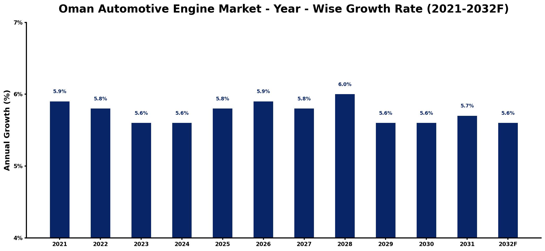Oman Automotive Engine Market Year-wise Growth Rate and Key Drivers