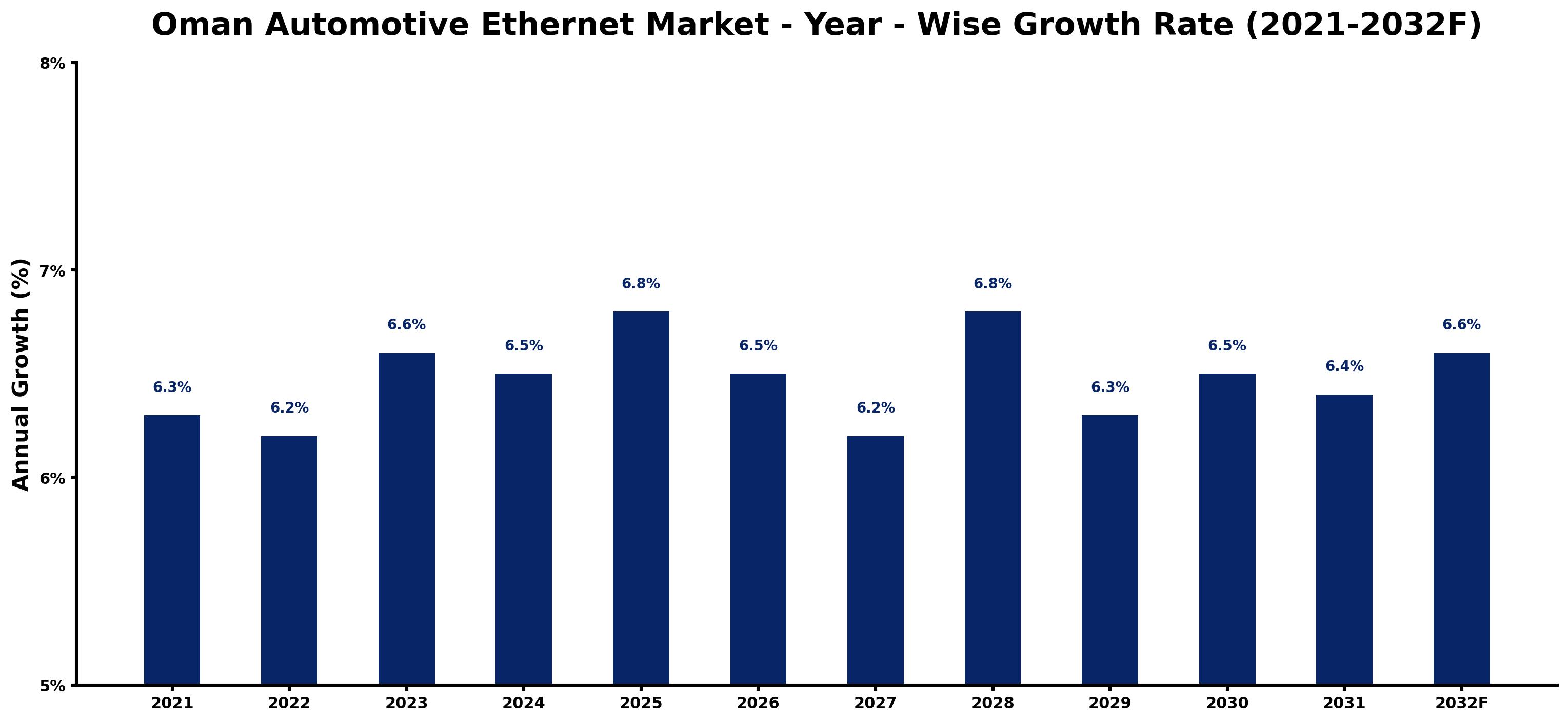 Oman Automotive Ethernet Market Year-wise Growth Rate and Key Drivers