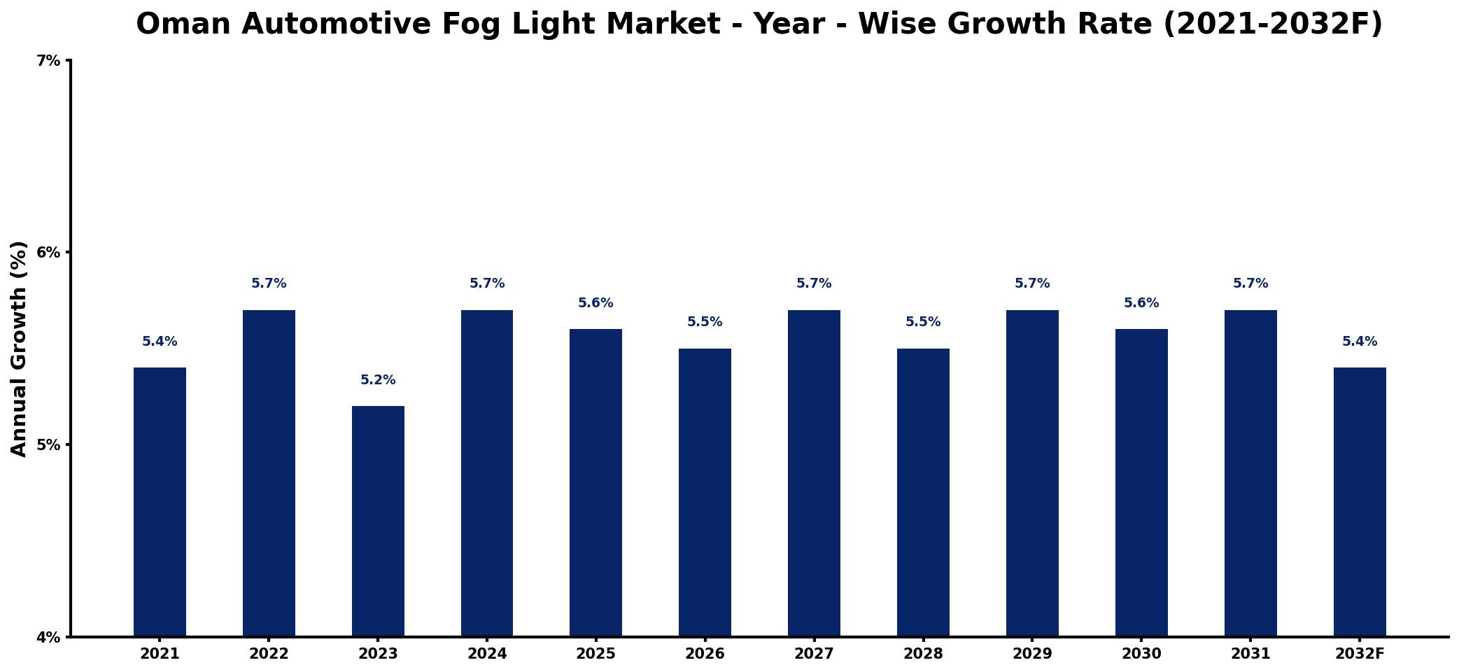 Oman Automotive Fog Light Market Year-wise Growth Rate and Key Drivers