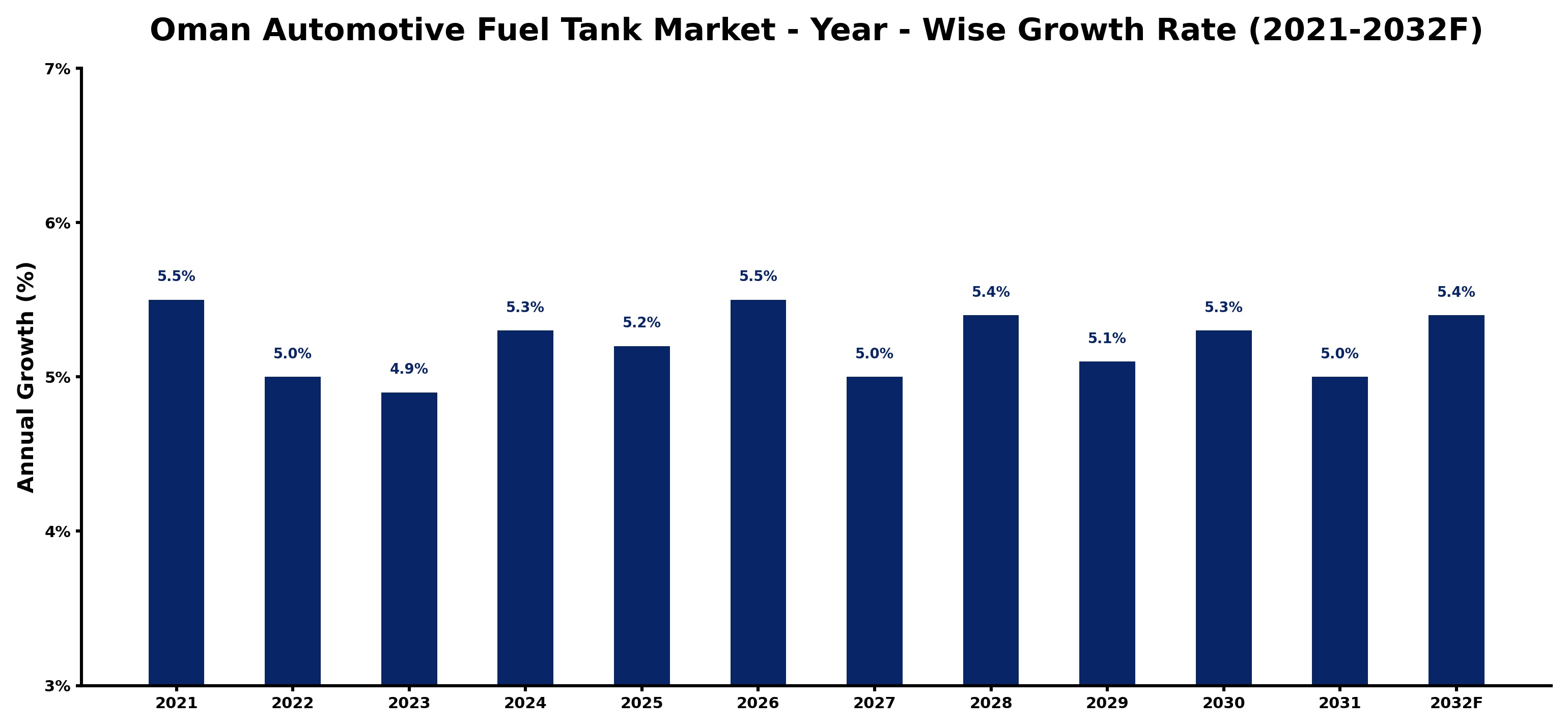 Oman Automotive Fuel Tank Market Year-wise Growth Rate and Key Drivers