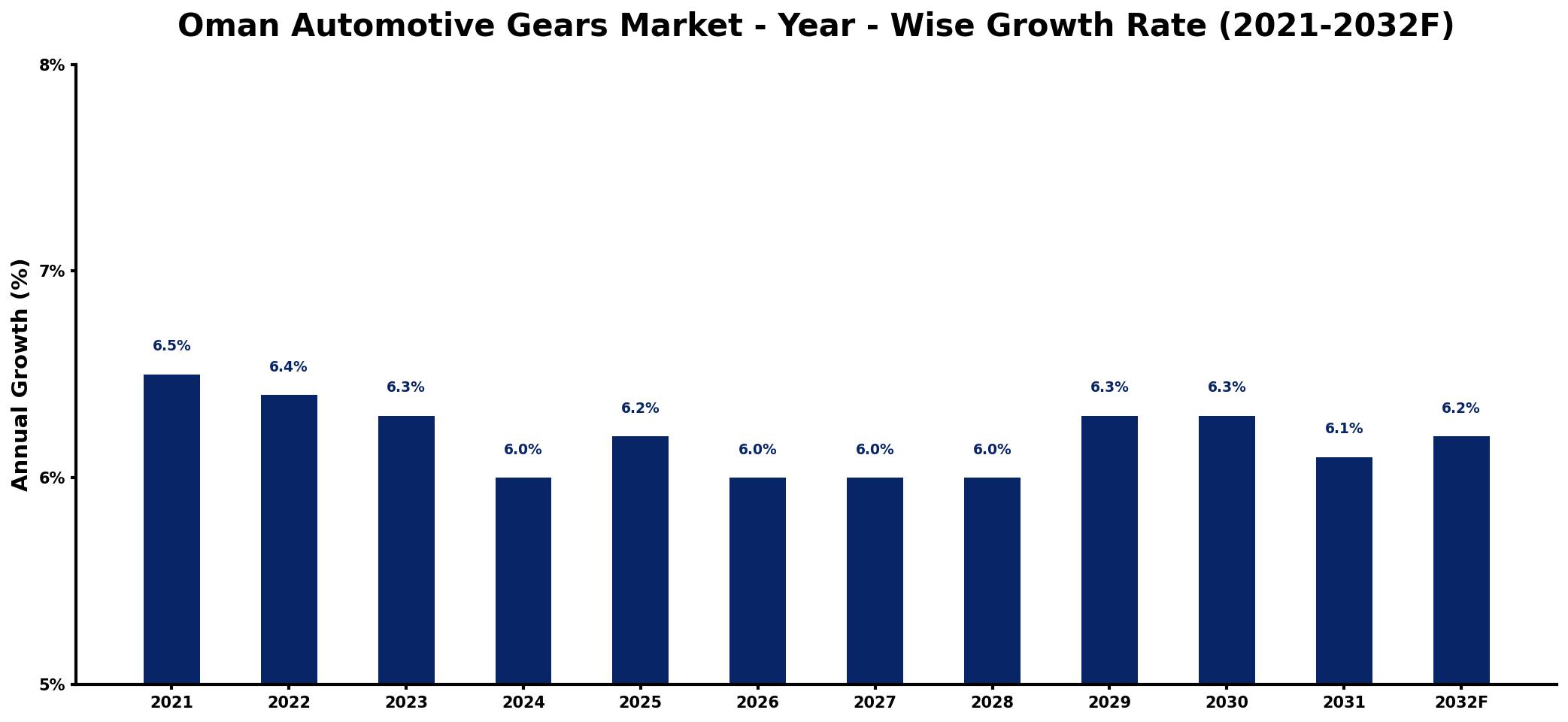 Oman Automotive Gears Market Year-wise Growth Rate and Key Drivers