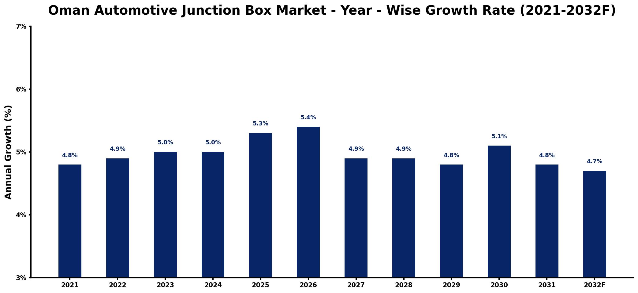 Oman Automotive Junction Box Market Year-wise Growth Rate and Key Drivers
