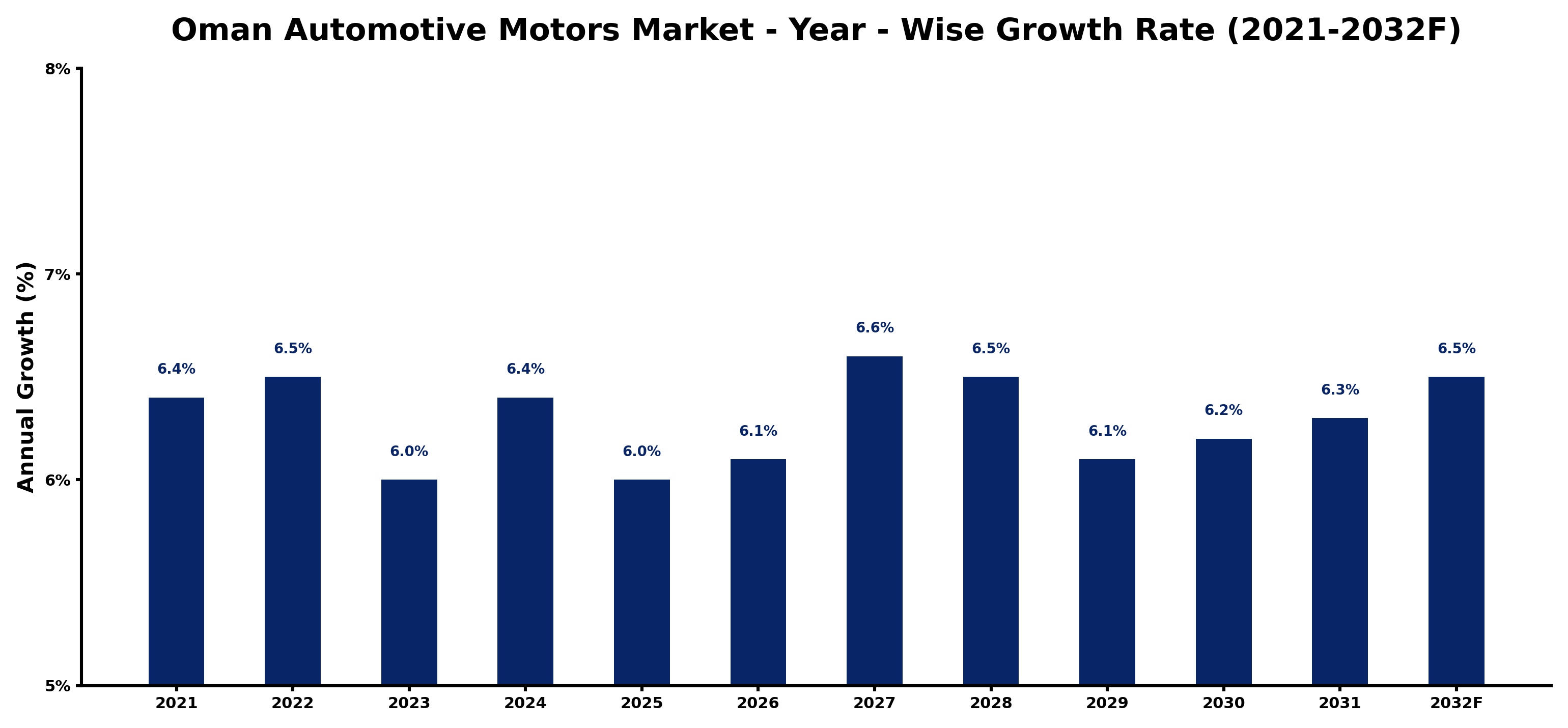Oman Automotive Motors Market Year-wise Growth Rate and Key Drivers
