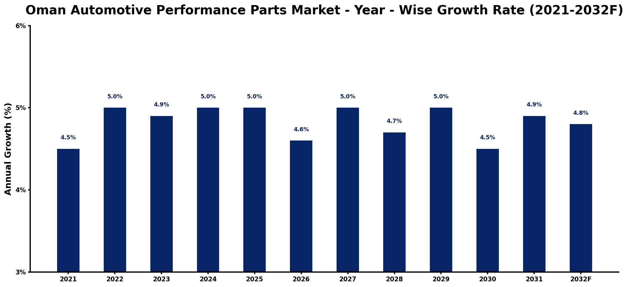 Oman Automotive Performance Parts Market Year-wise Growth Rate and Key Drivers