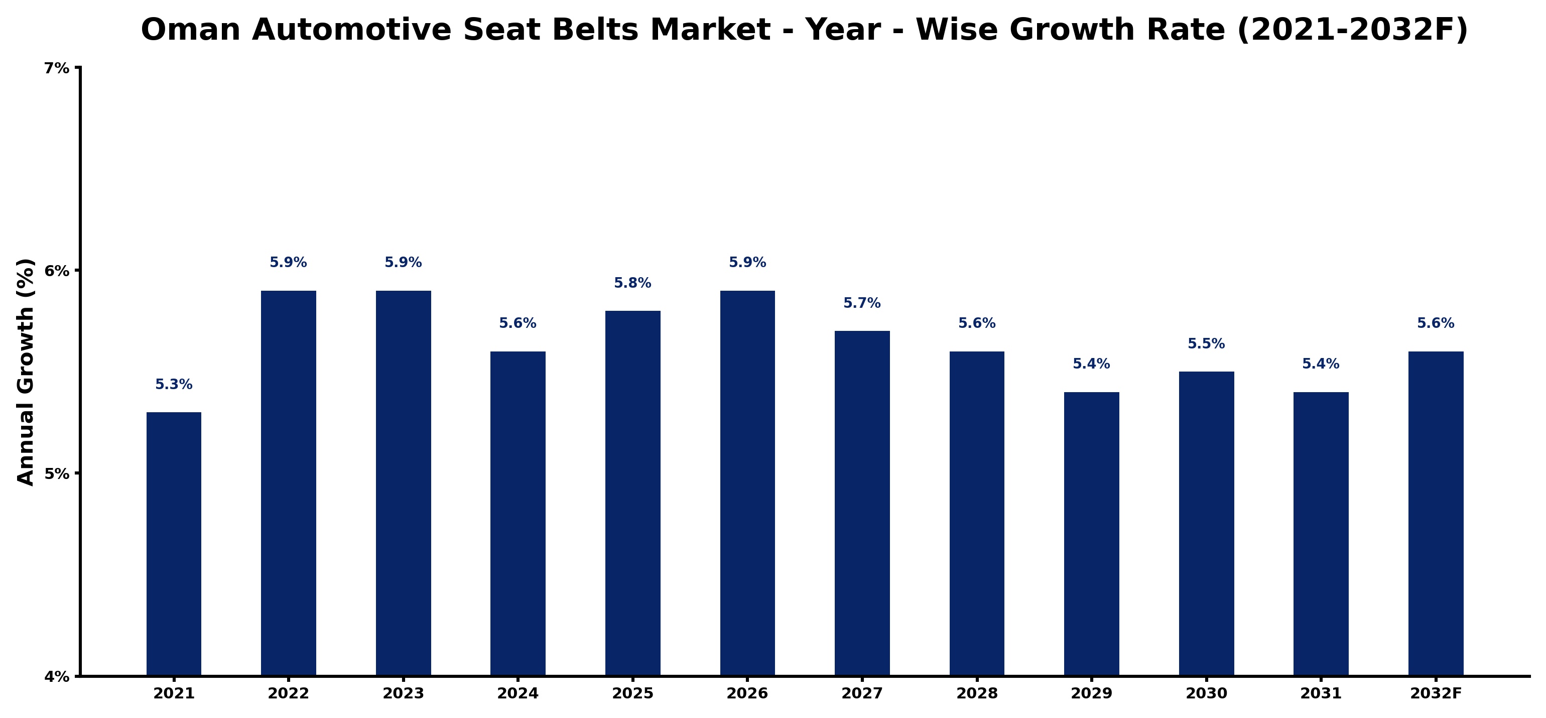 Oman Automotive Seat Belts Market Year-wise Growth Rate and Key Drivers