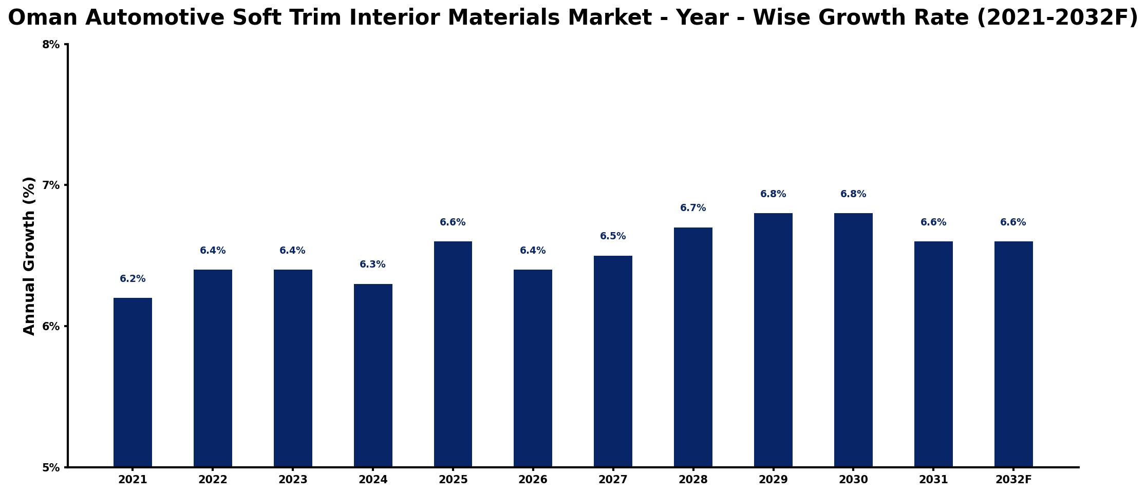 Oman Automotive Soft Trim Interior Materials Market Year-wise Growth Rate and Key Drivers
