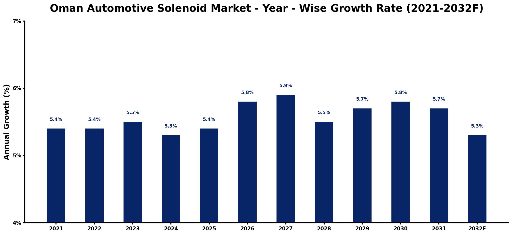 Oman Automotive Solenoid Market Year-wise Growth Rate and Key Drivers